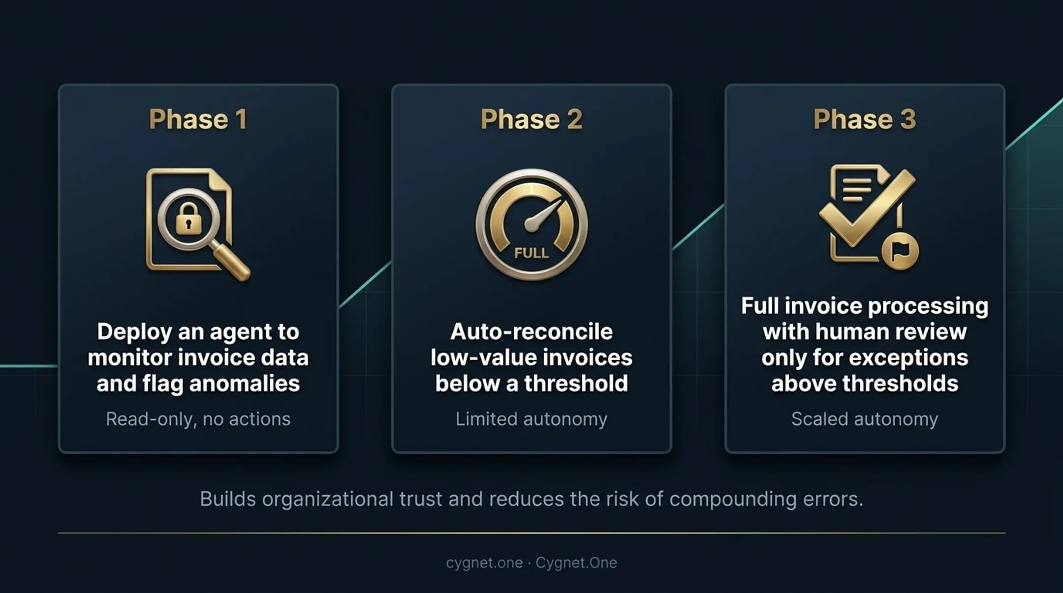 Three-phase gradual agentic AI autonomy expansion model from read-only to scaled deployment