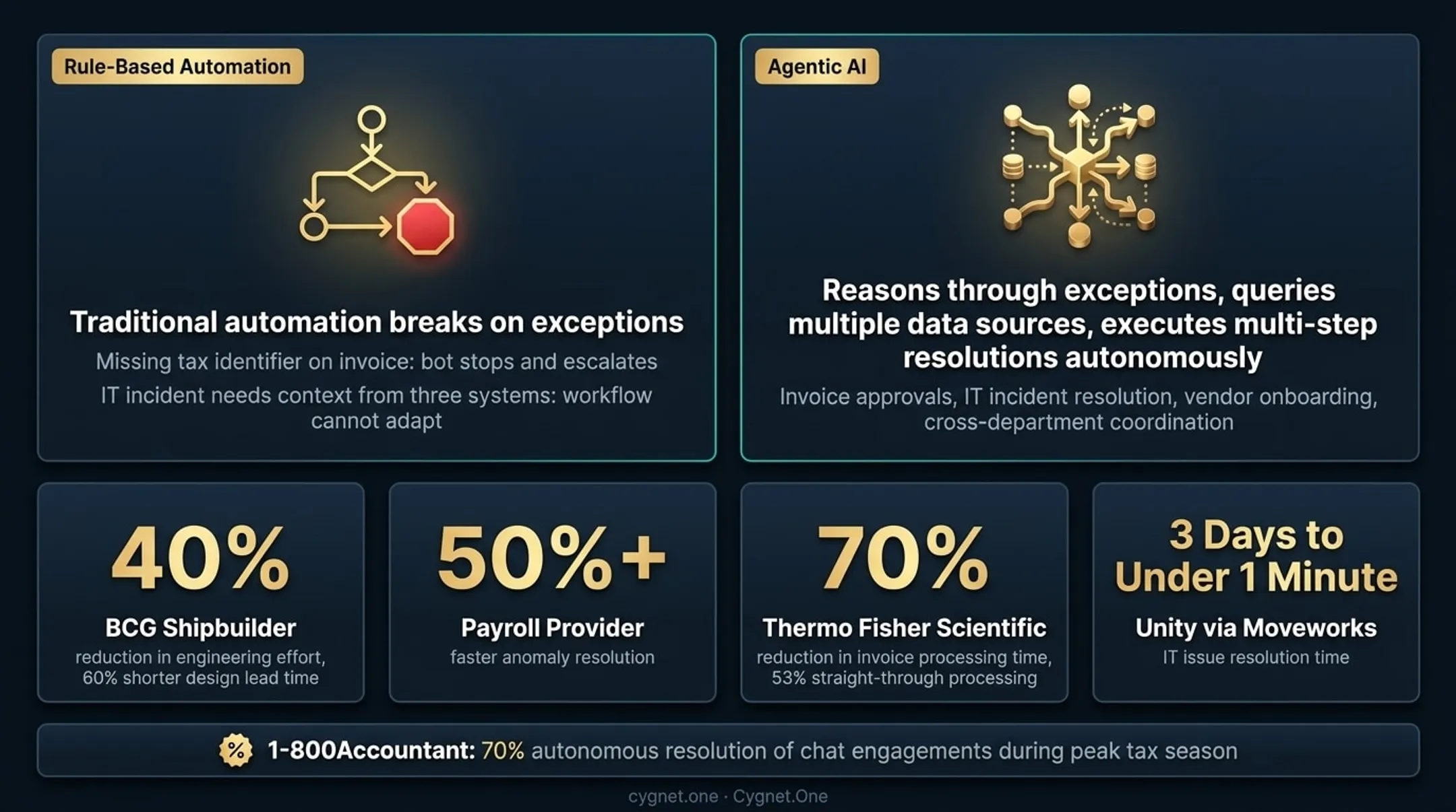 Three enterprise agentic AI case study results showing workflow acceleration metrics