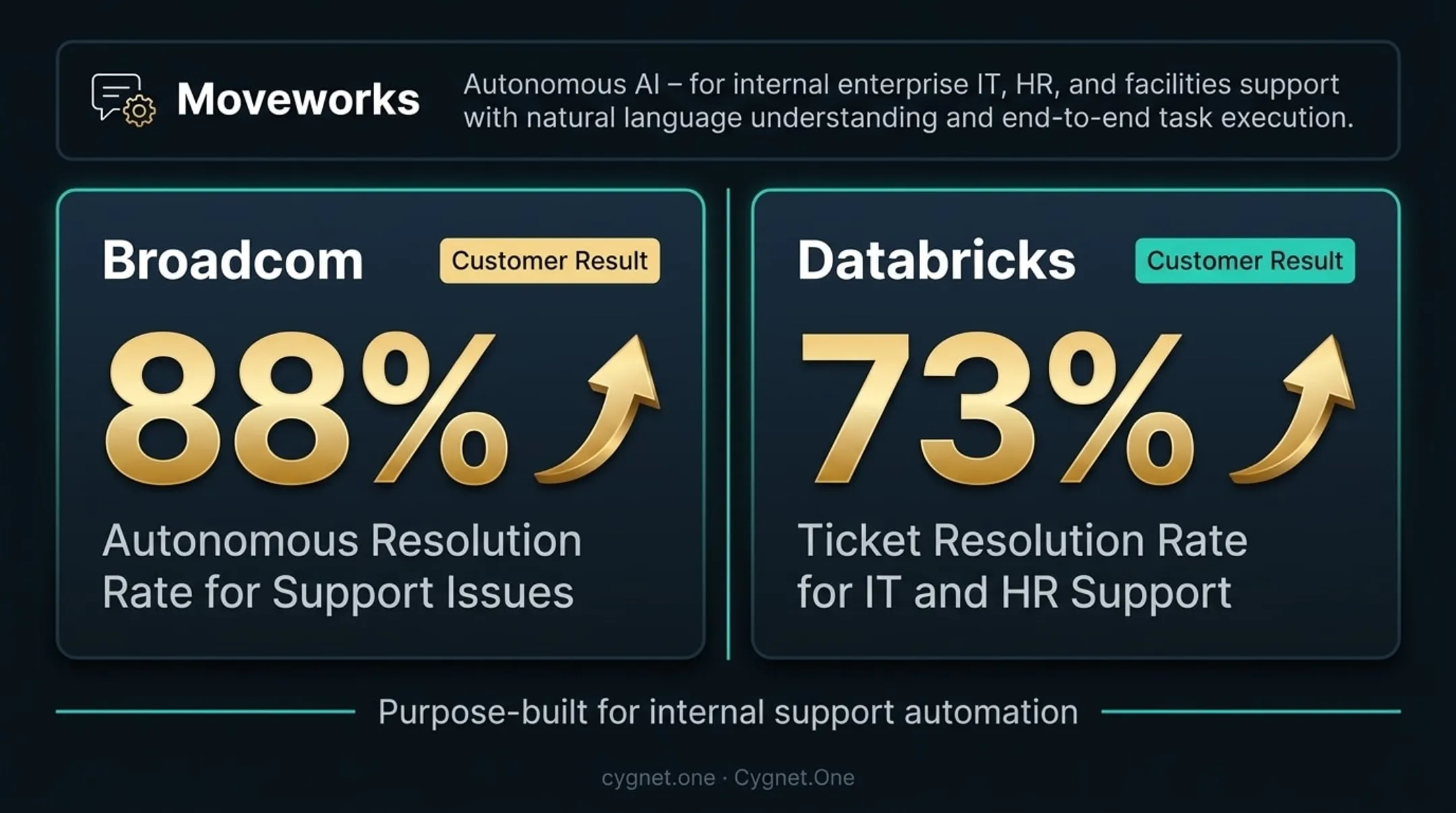 AI-powered IT help desk ticket resolution dashboard showing autonomous support automation metrics