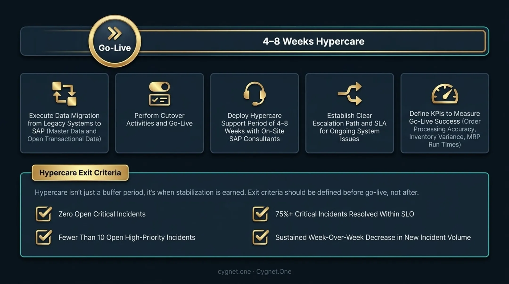 5-stage SAP manufacturing implementation process flow from preparation to go-live