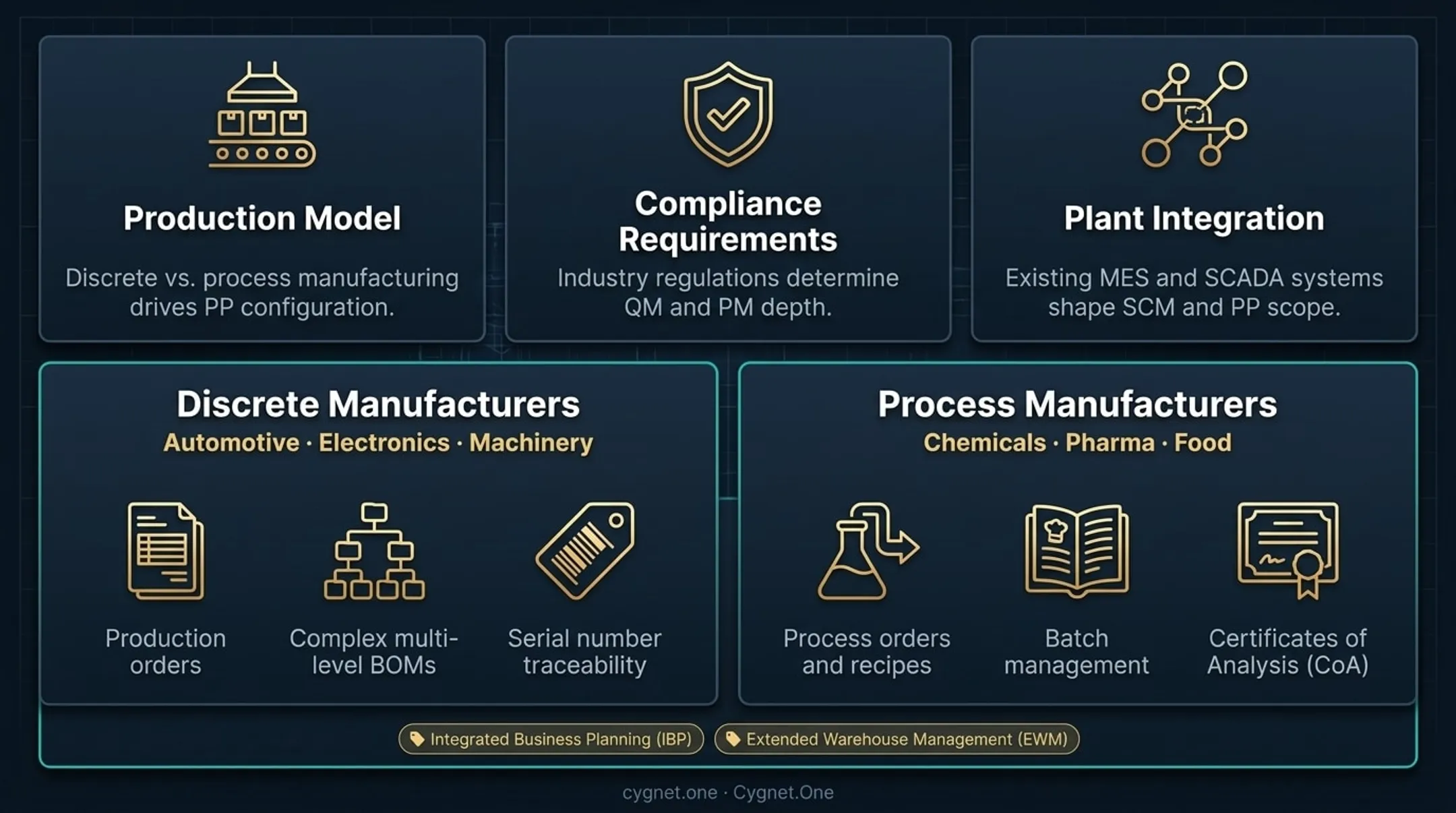 Discrete versus process manufacturing SAP module priorities side-by-side comparison