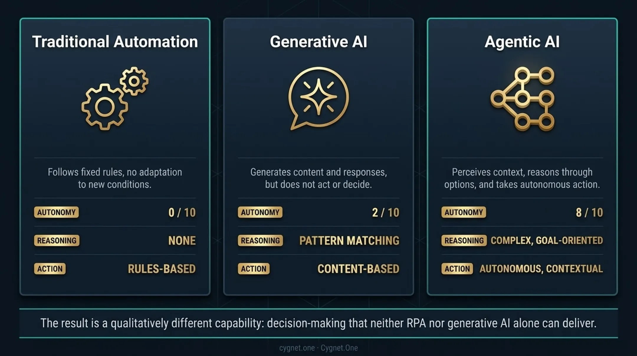Agentic AI versus traditional RPA versus generative AI three-way comparison infographic