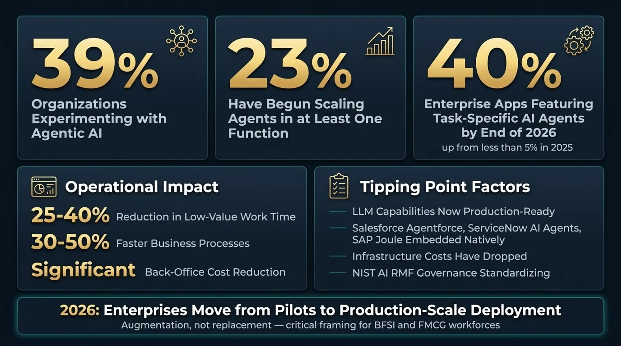 Enterprise agentic AI adoption statistics from Gartner BCG and McKinsey data visualization
