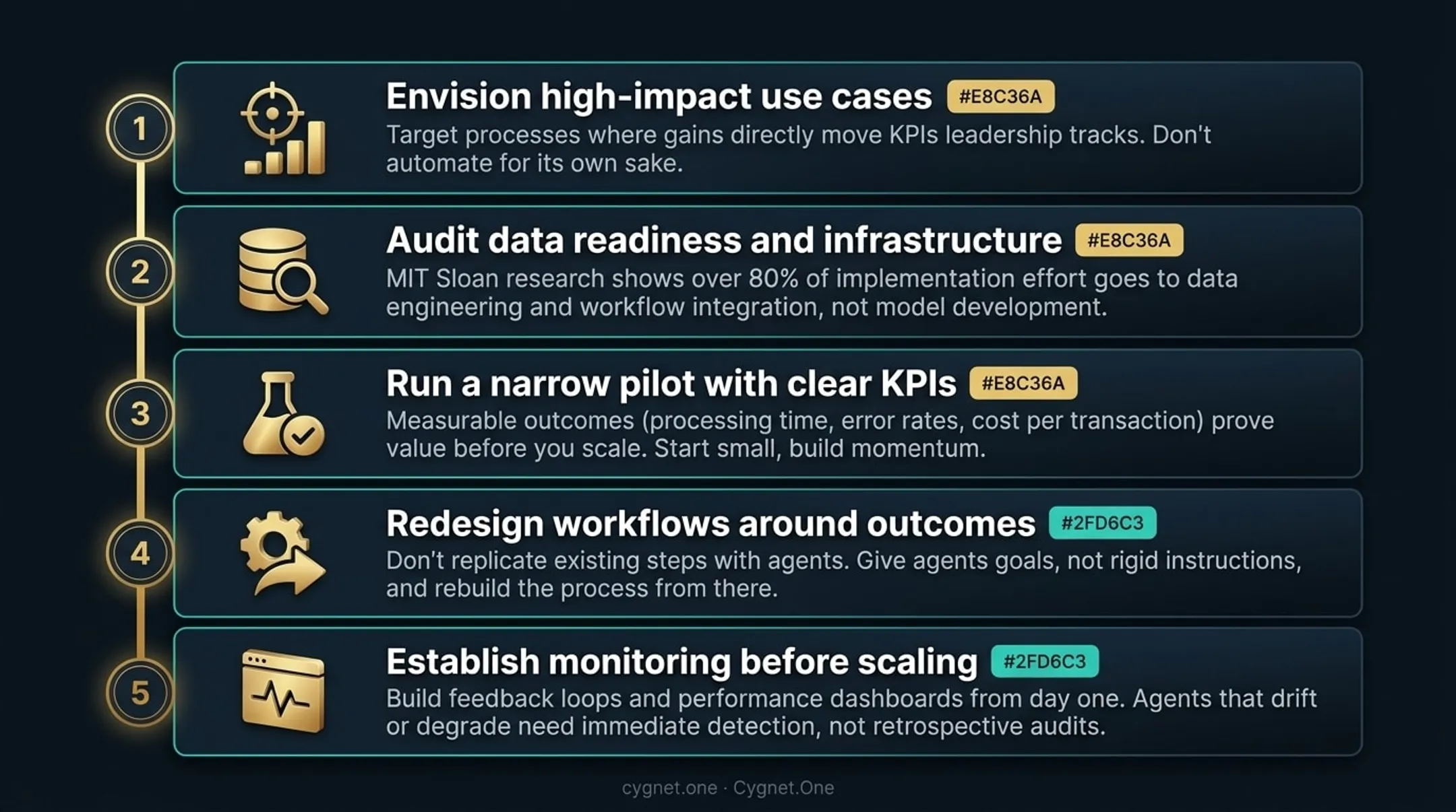 5-step enterprise agentic AI deployment roadmap process flow diagram