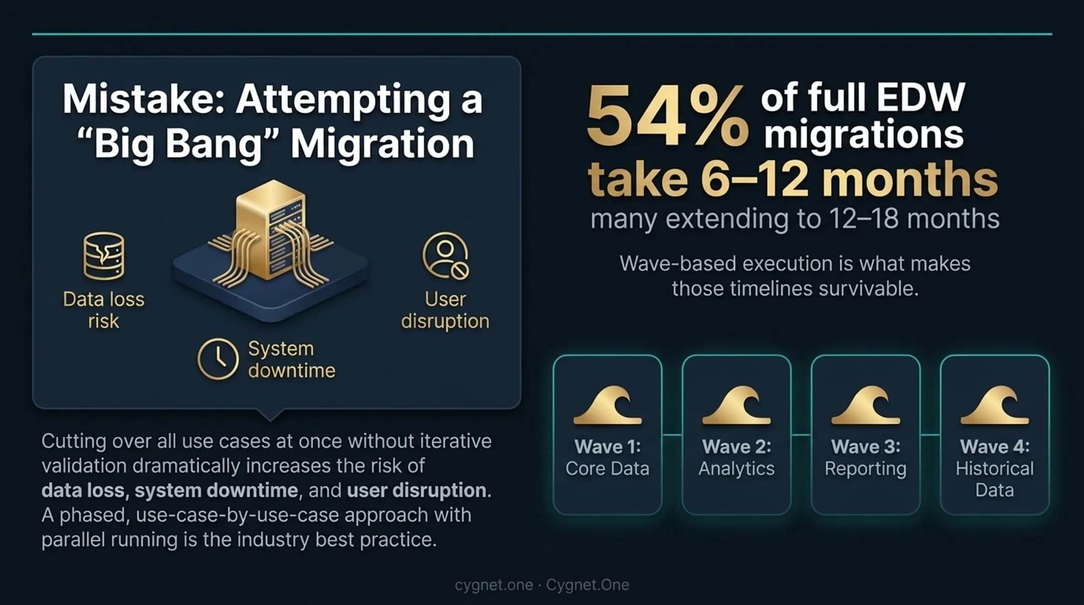 Phased wave migration versus big bang cutover approach risk comparison chart