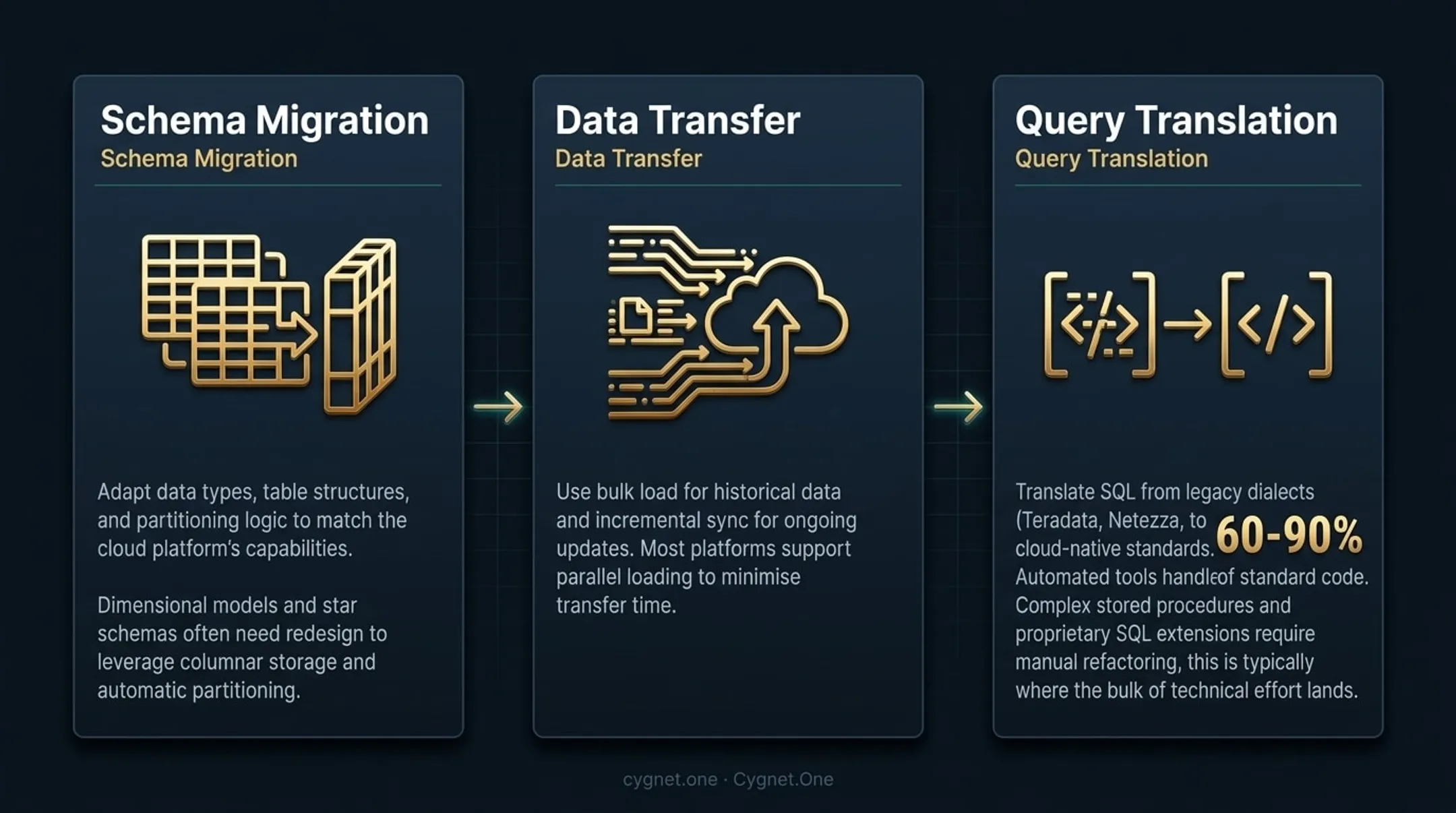 Cloud data warehouse migration five-step technical process flow diagram
