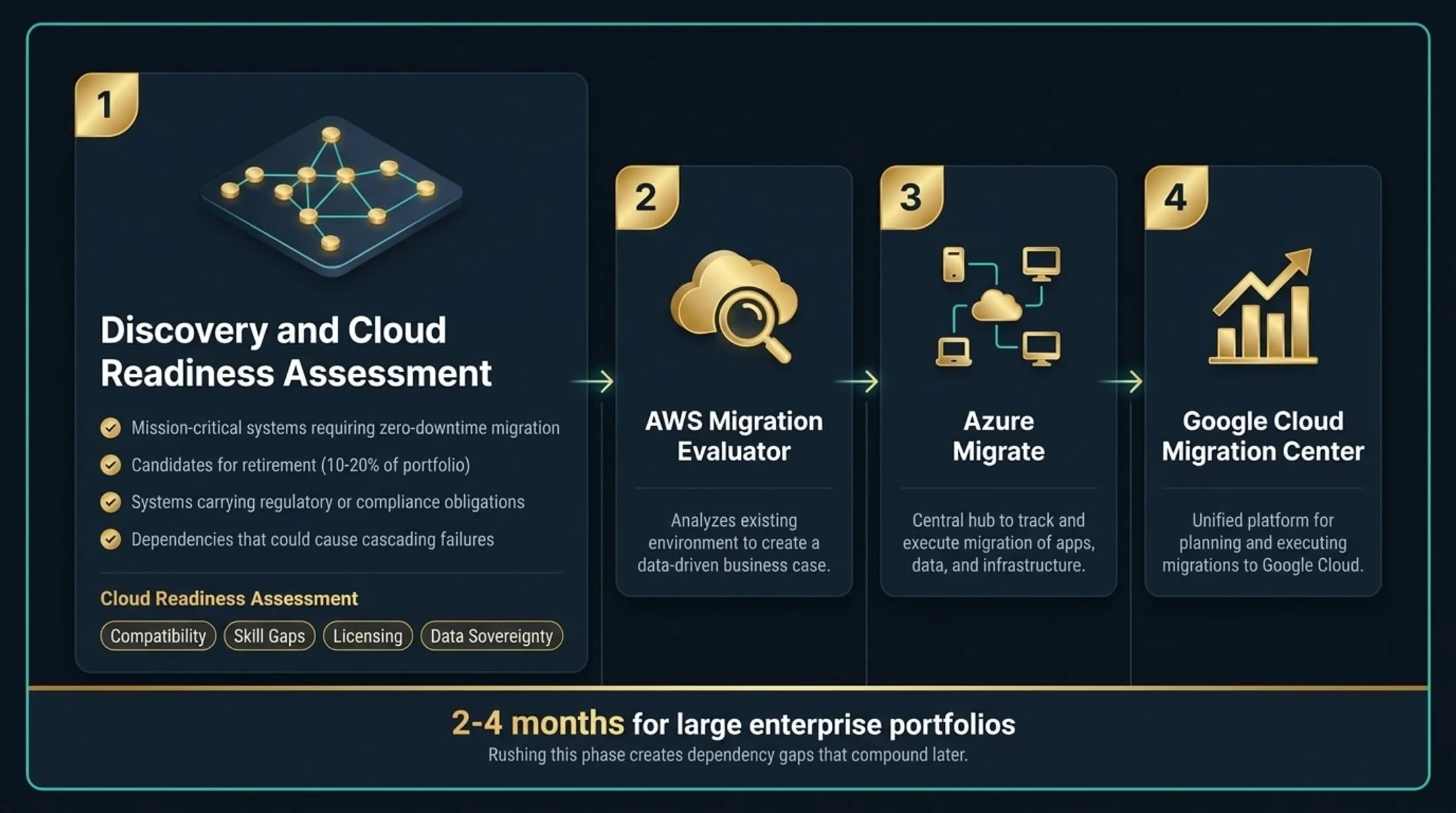Cloud migration discovery and readiness assessment phase four-step process flow