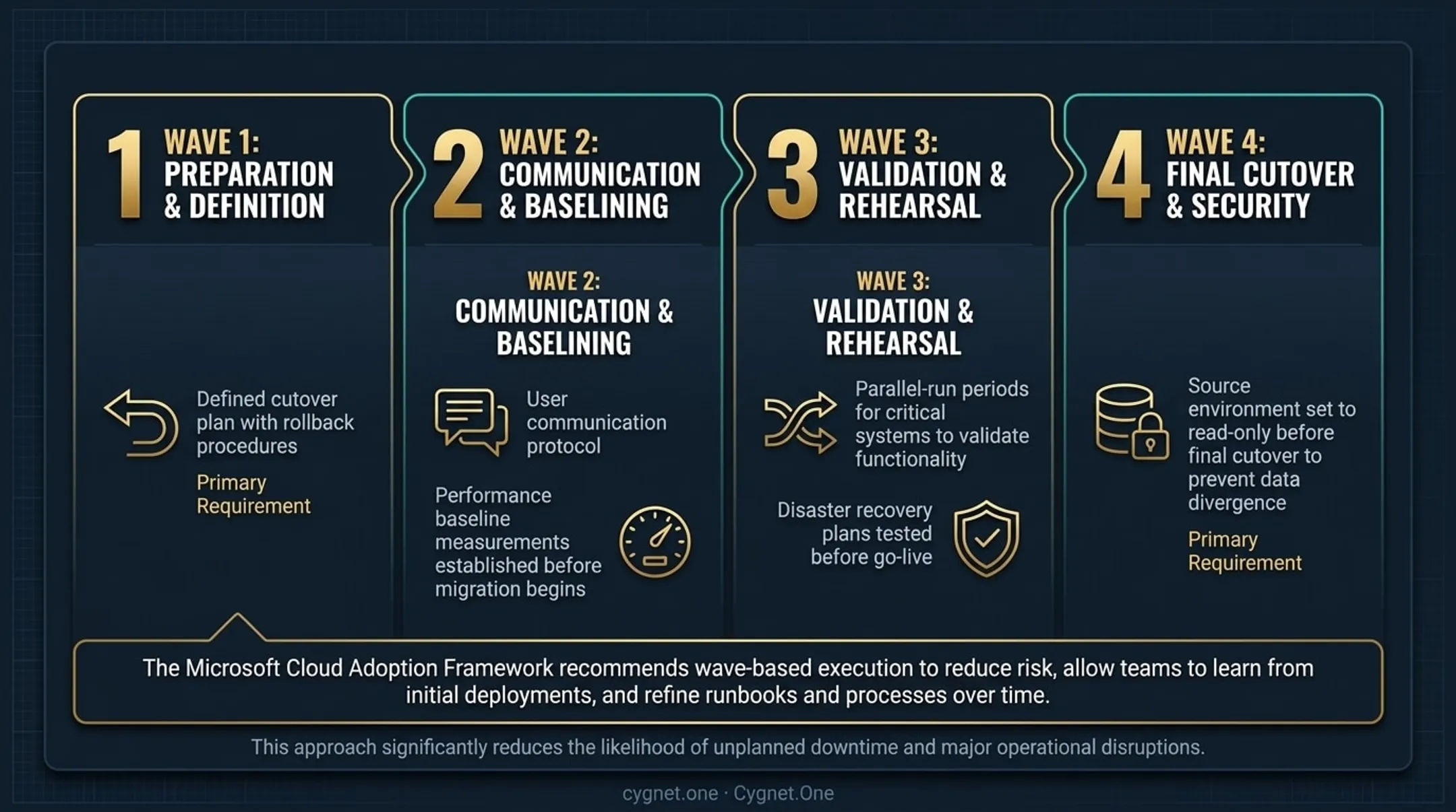 Wave-based enterprise cloud migration execution plan with rollback and validation steps