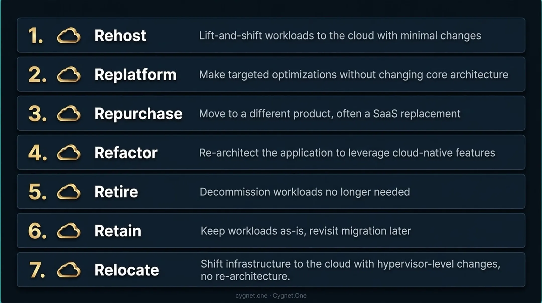 7 Rs cloud migration strategies comparison table with actions and use cases