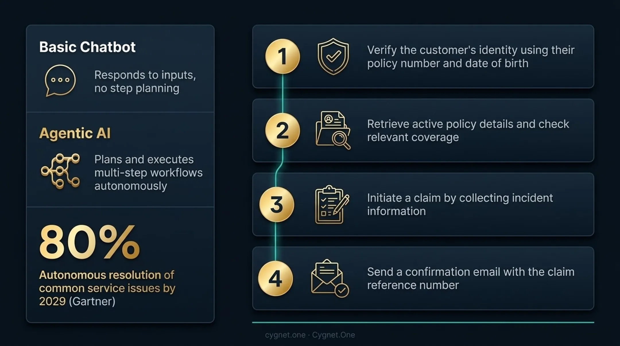 4-step agentic AI workflow for insurance claims processing from verification to confirmation