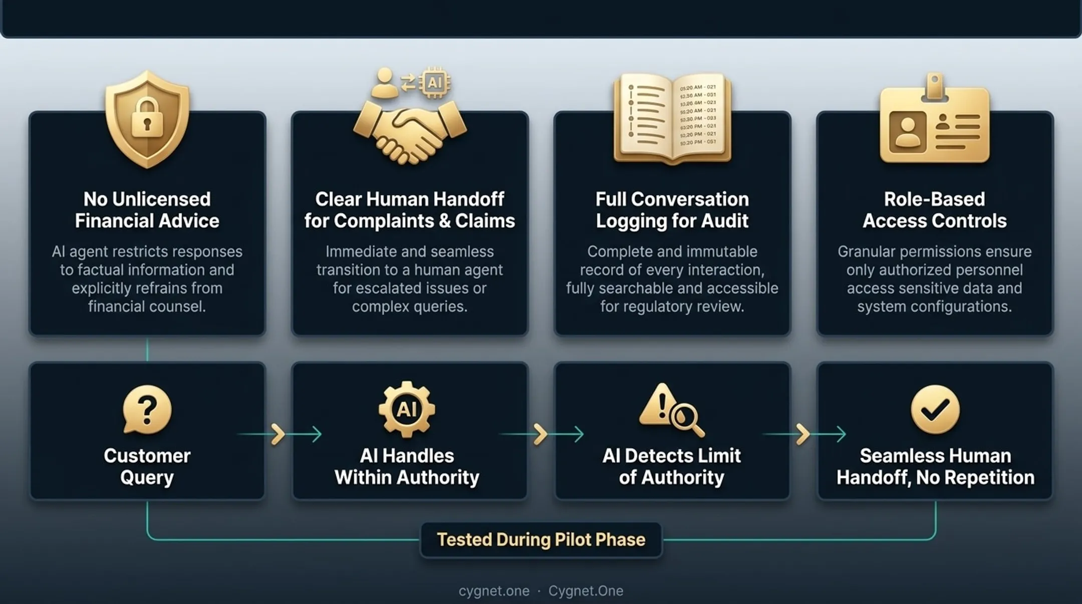 AI agent compliance and escalation design framework for regulated insurance customer service
