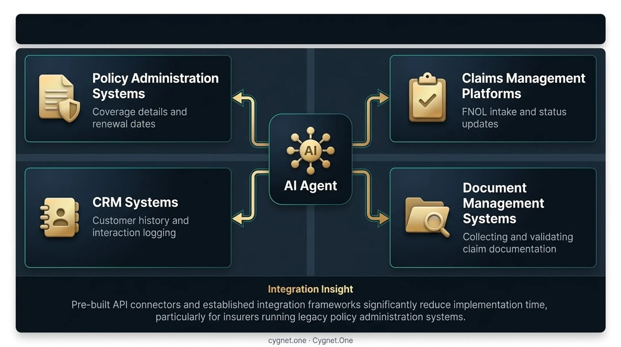 4 core insurance system integrations required for AI agent deployment infographic