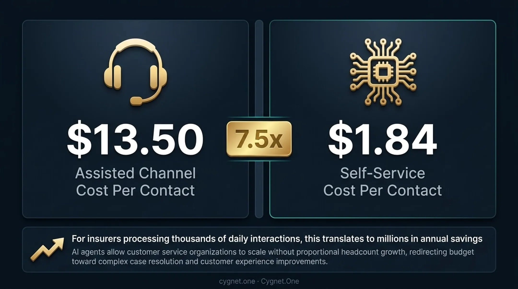 AI self-service versus assisted channel cost per contact comparison infographic insurance