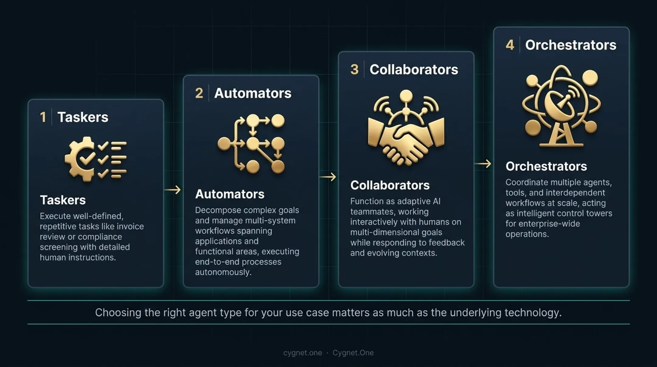 KPMG TACO framework four enterprise AI agent types hierarchy infographic