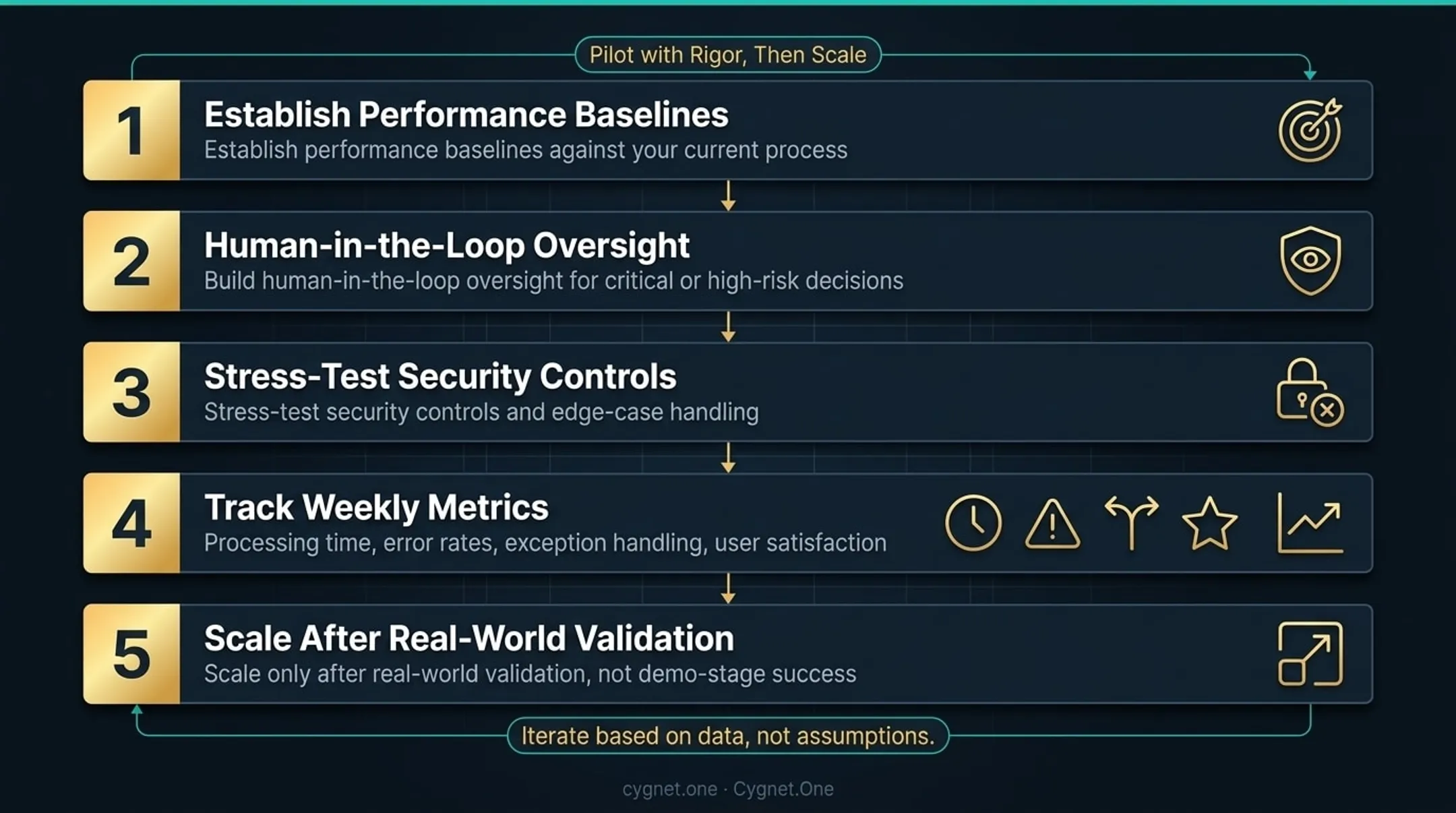 Five-step AI agent pilot deployment checklist from baseline to scale infographic