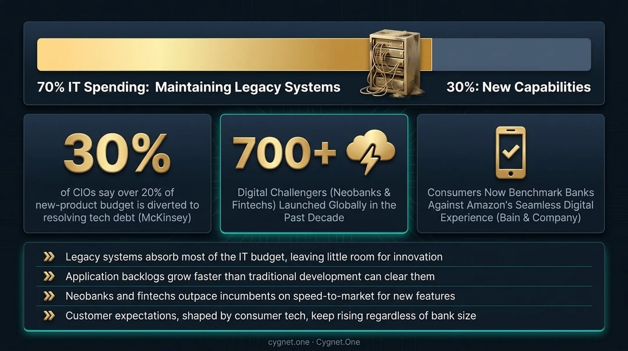 Four-part legacy banking IT crisis pattern showing budget and competitive pressures