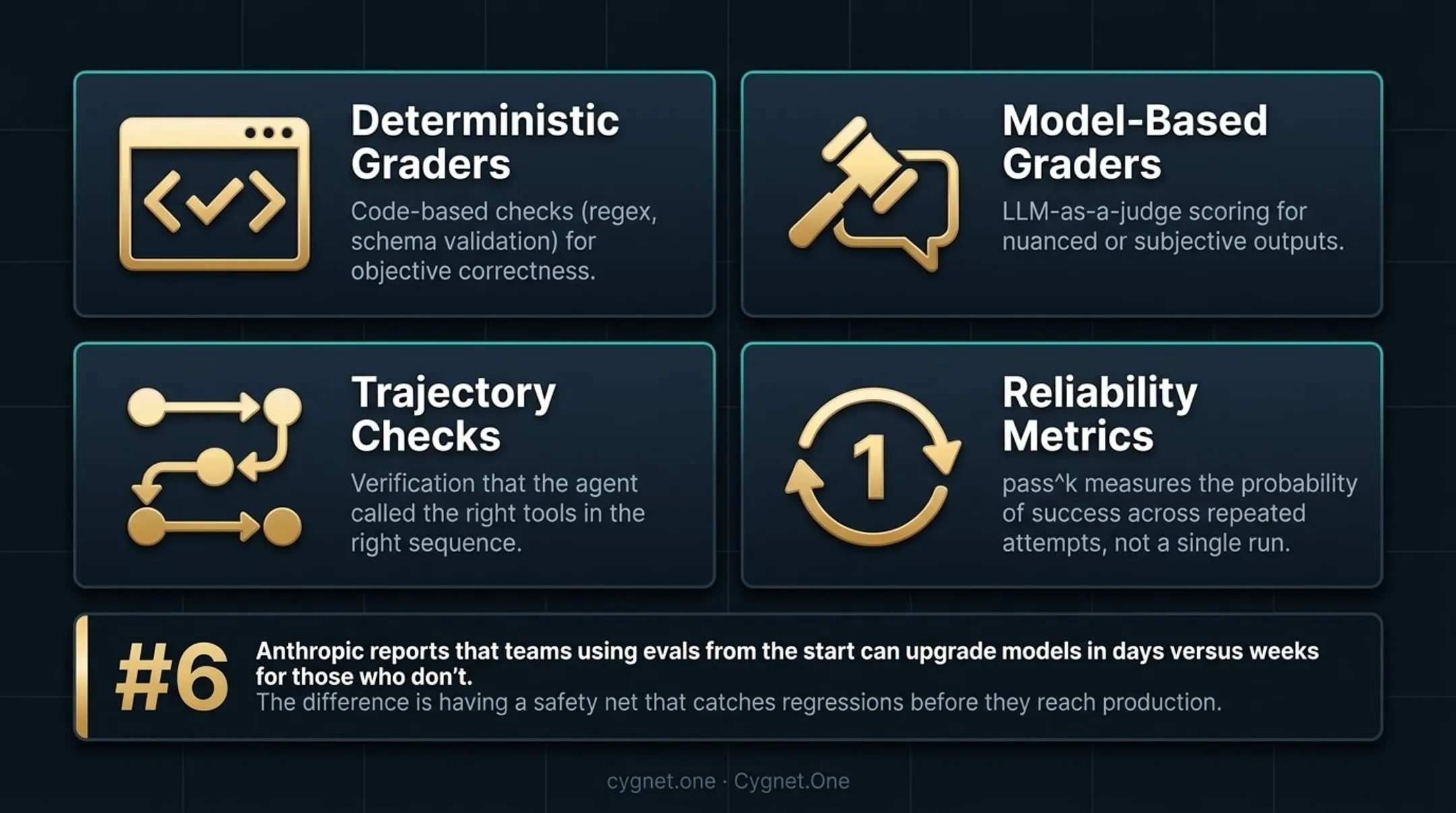 Four types of agentic AI evaluation methods with grading criteria and metrics