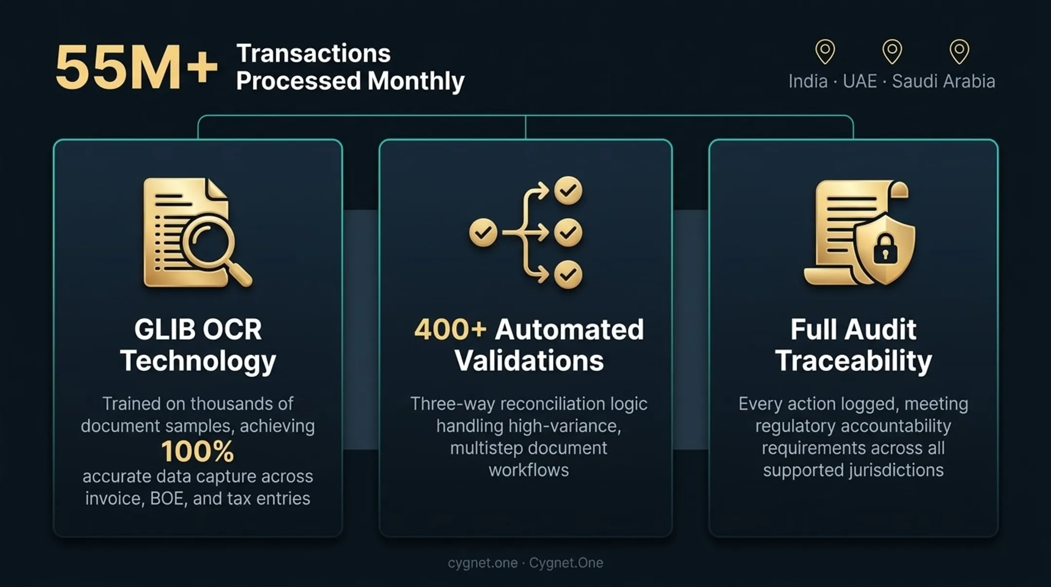 Cygnet.One platform dashboard displaying invoice reconciliation GST compliance and audit trail features