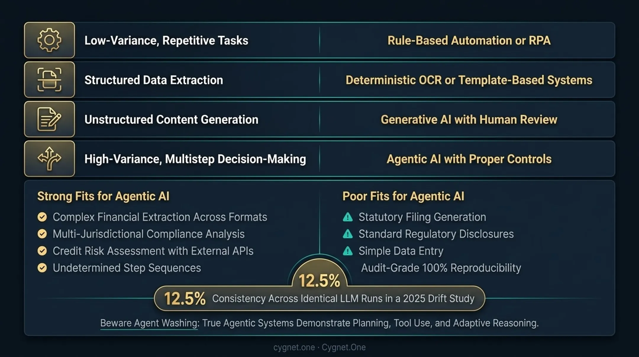 Four-tier automation technology decision framework matching tasks to tools