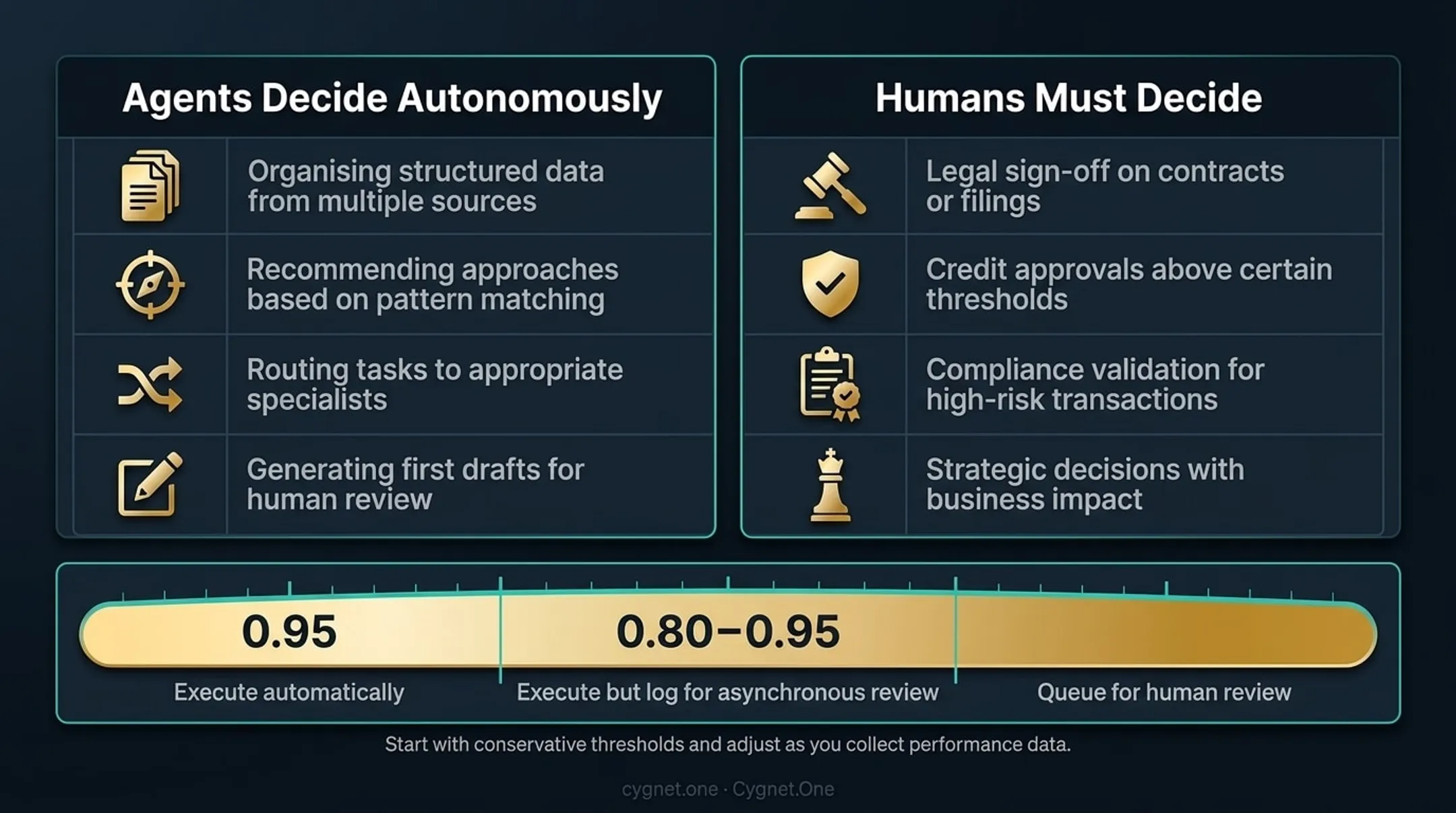 Three-tier human-in-the-loop confidence threshold routing decision system