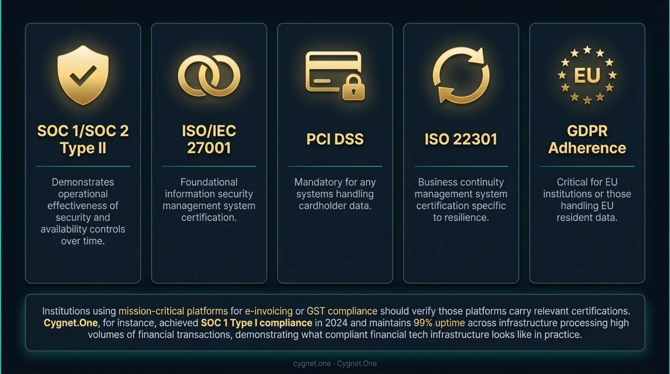 Cloud DR compliance certifications comparison table for financial services institutions