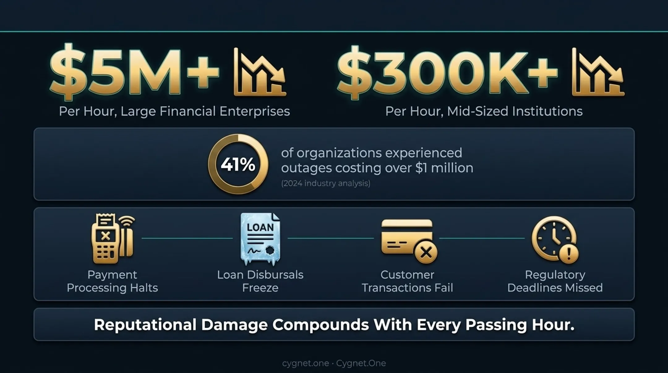 Financial services downtime cost comparison infographic showing hourly revenue loss figures