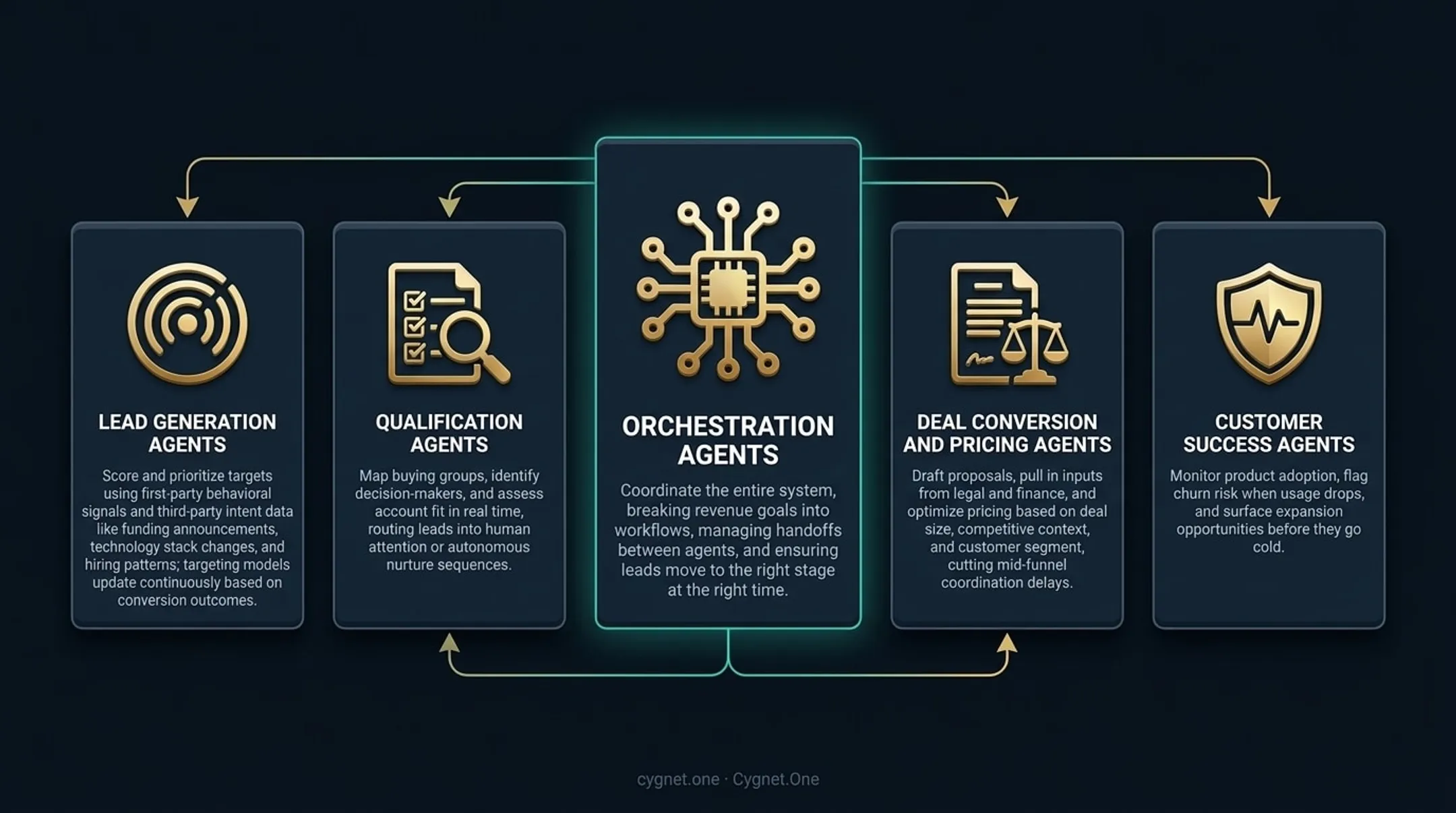 Five B2B sales AI agent types orchestration lead generation qualification conversion success