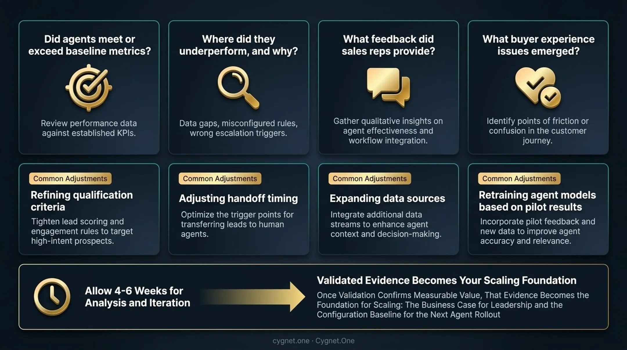 Four-phase B2B AI agent implementation roadmap from audit to validation and scale