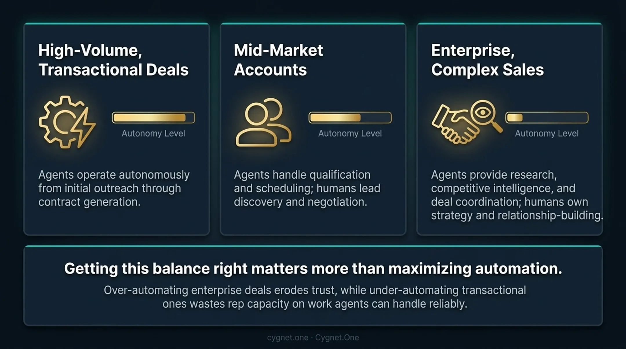 Human versus AI autonomy balance across transactional mid-market and enterprise B2B deals