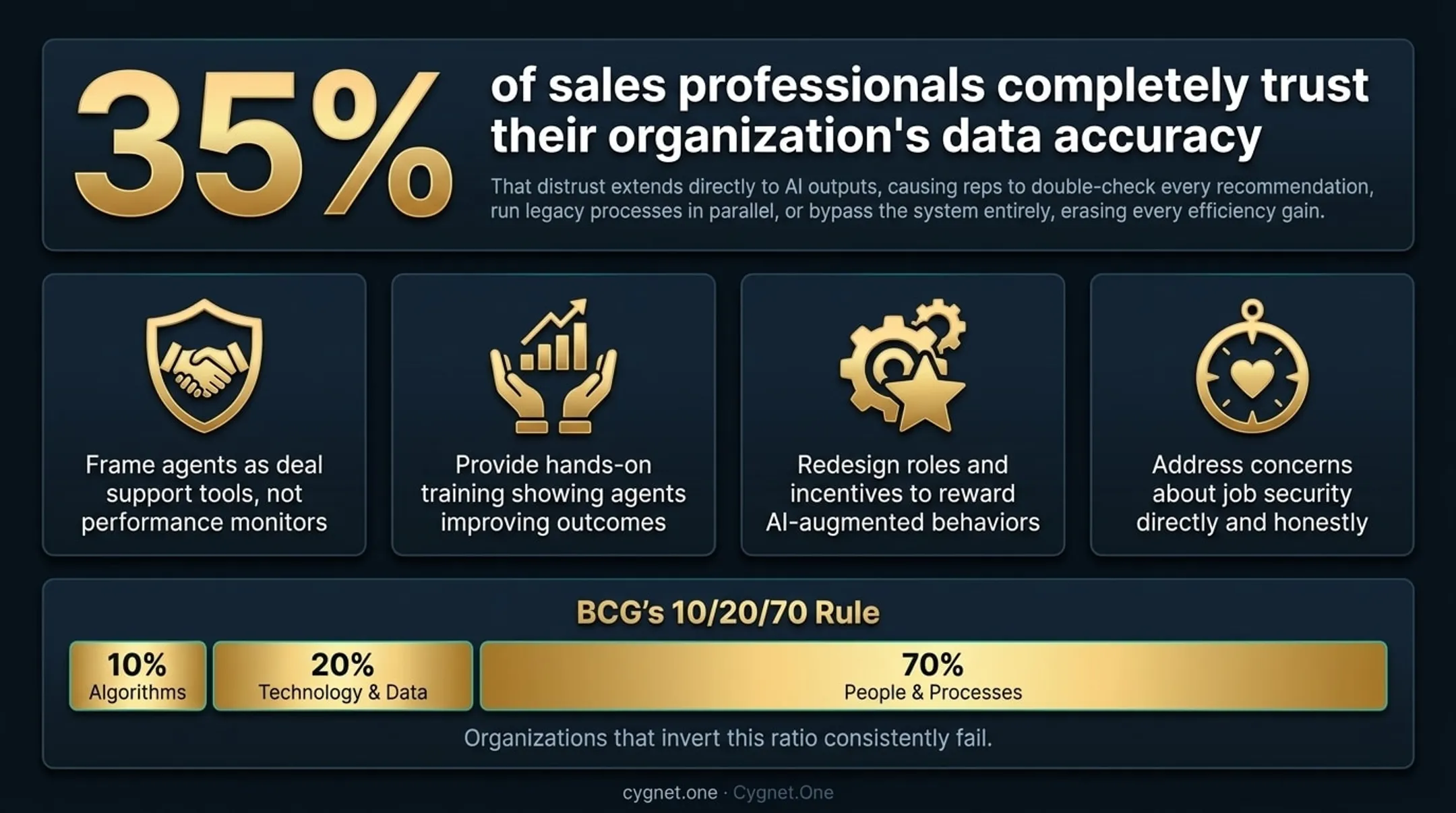 BCG 10-20-70 AI implementation rule people process technology algorithm effort breakdown