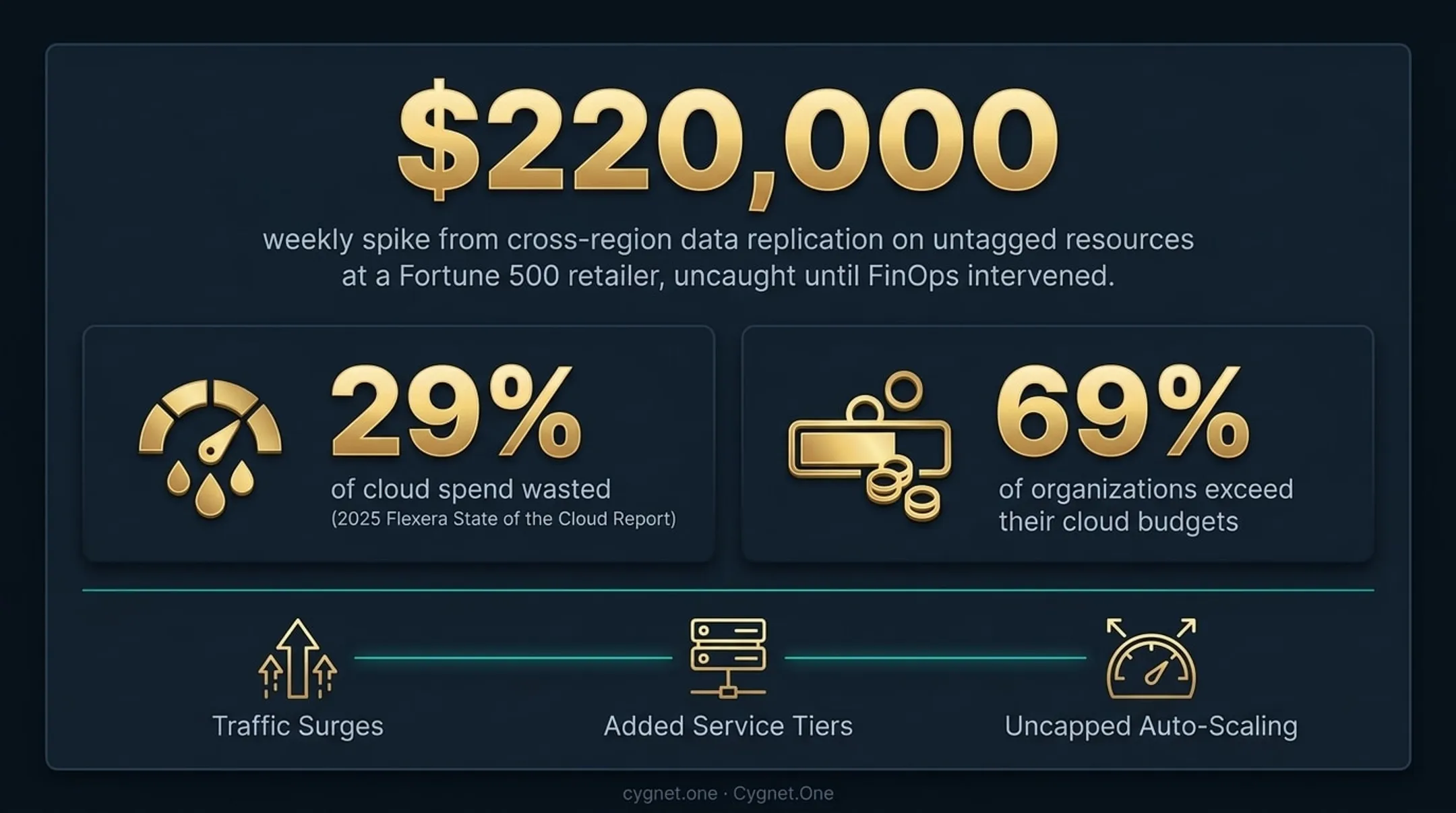 Cloud cost waste statistics showing 29 percent waste and 69 percent budget overruns