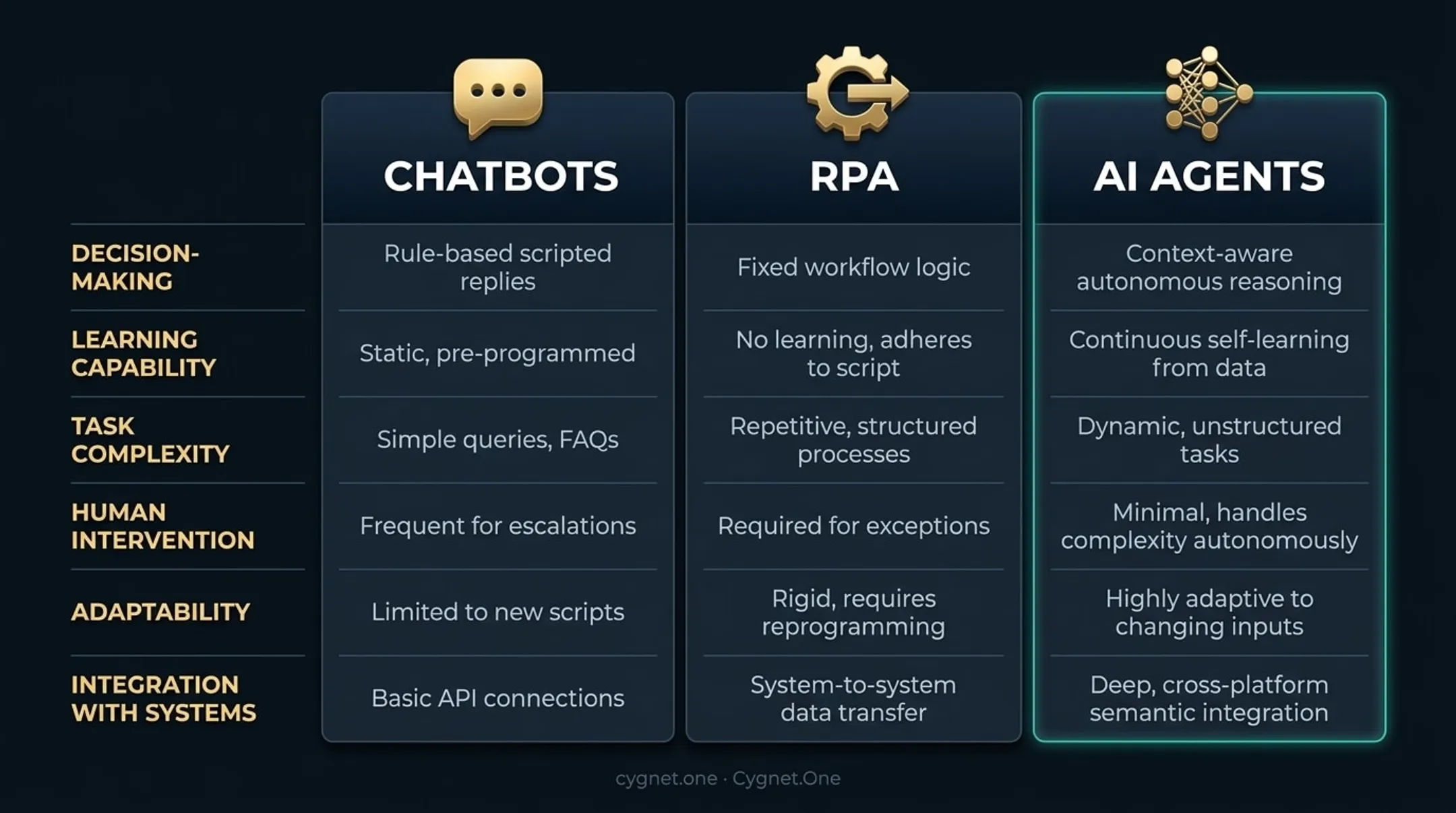 Chatbots versus RPA versus AI agents enterprise capability comparison infographic