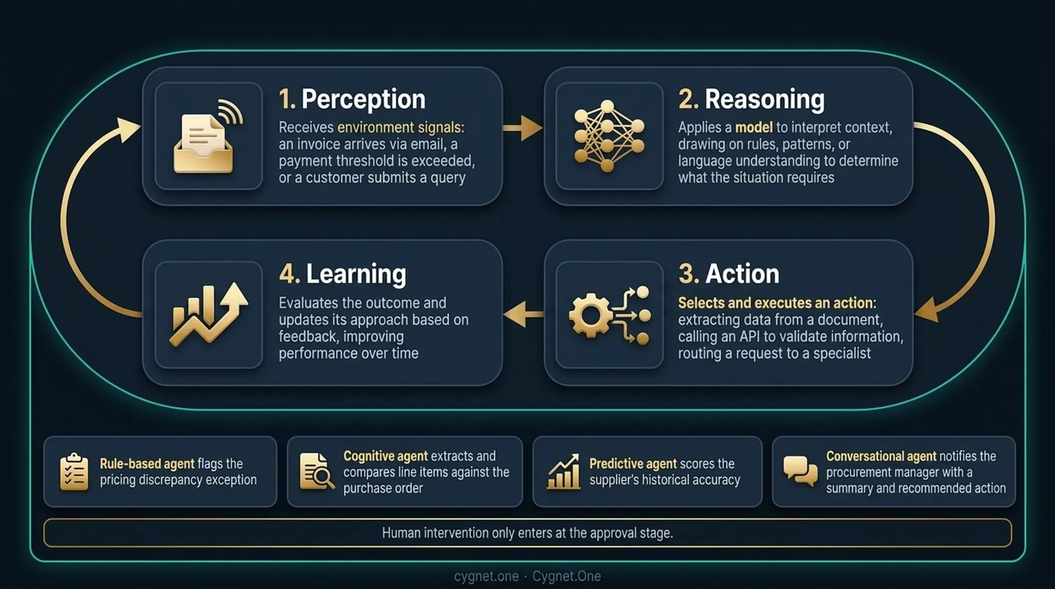 4-stage AI agent perception reasoning action learning loop cycle diagram