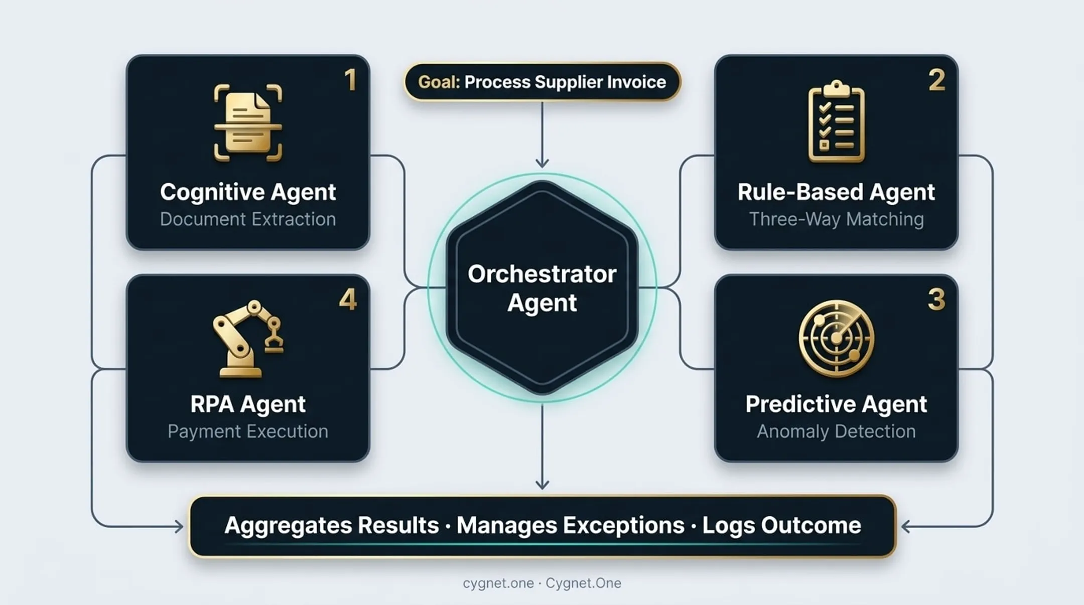 Multi-agent orchestration workflow diagram showing coordinator and specialist agents processing invoice