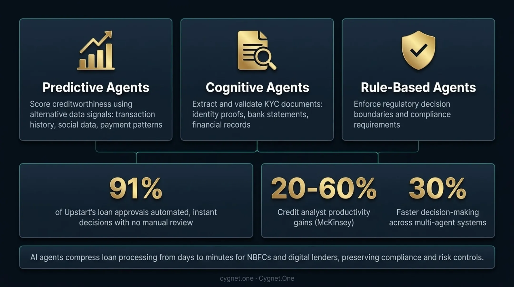 AI agent BFSI lending workflow showing 91 percent loan automation and 30 percent faster decisions