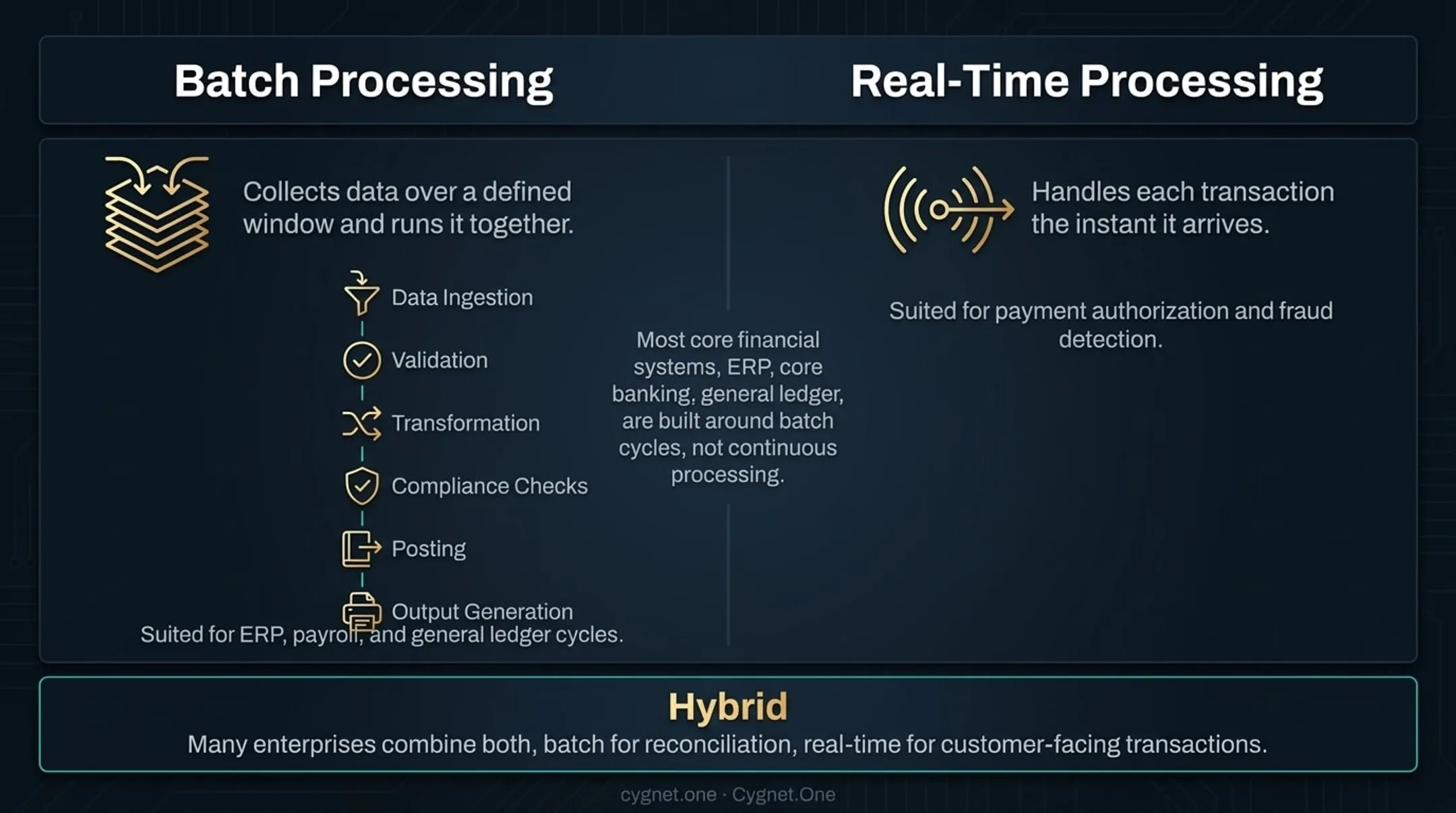 Batch versus real-time versus hybrid financial processing comparison infographic