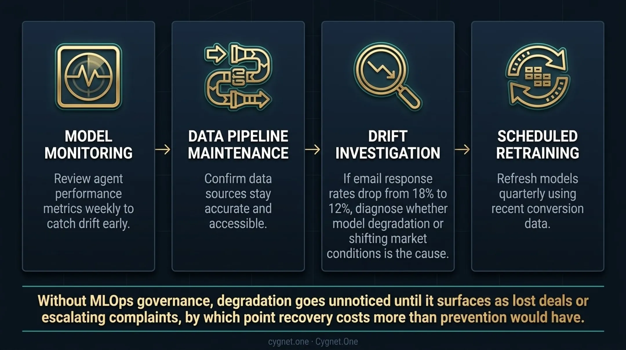 MLOps AI agent performance governance cycle monitoring retraining drift detection steps