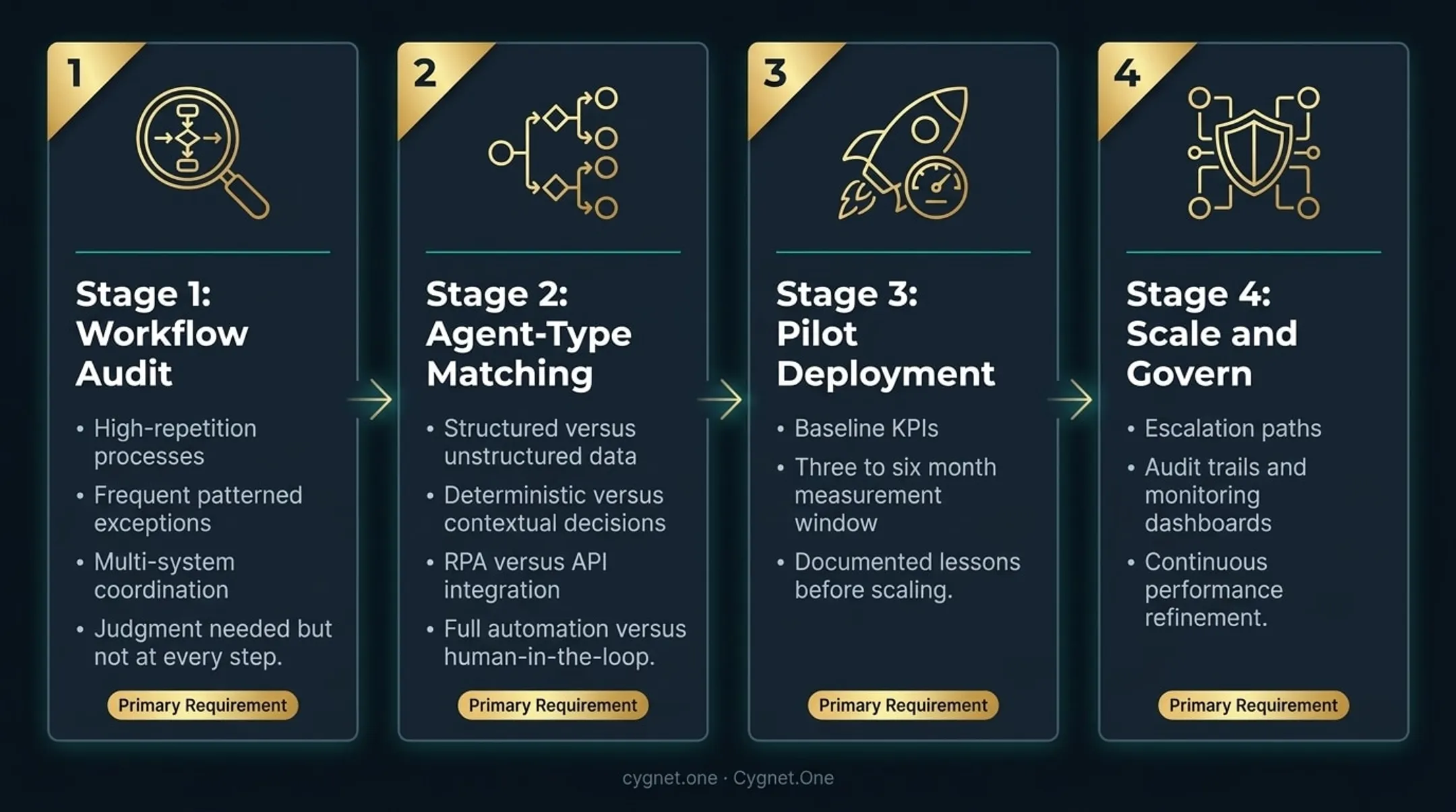 Four-stage AI agent implementation framework from workflow audit to scale and govern