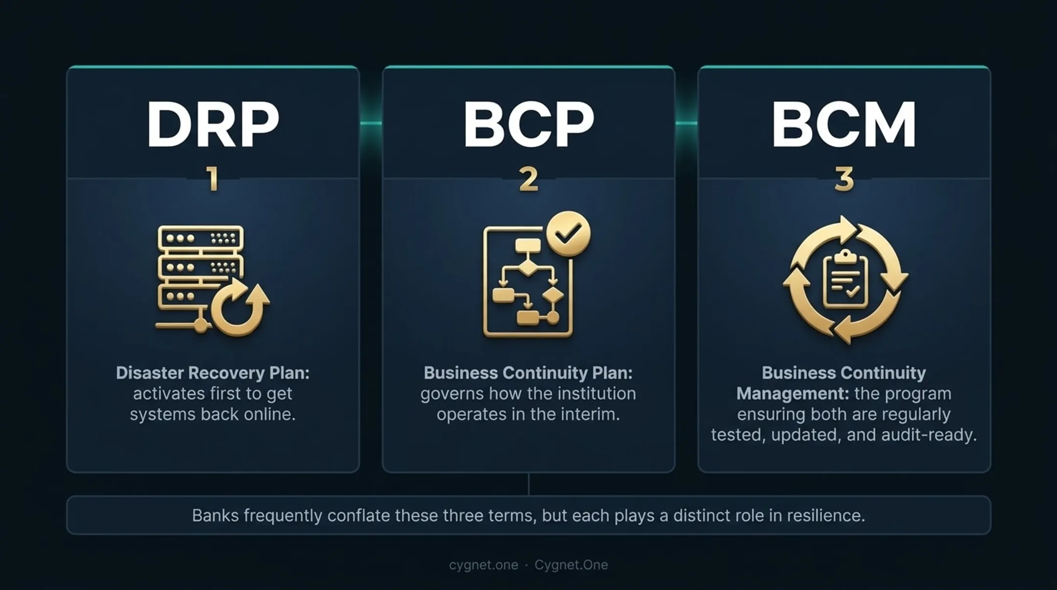 DRP versus BCP versus BCM three-tier banking continuity framework comparison infographic