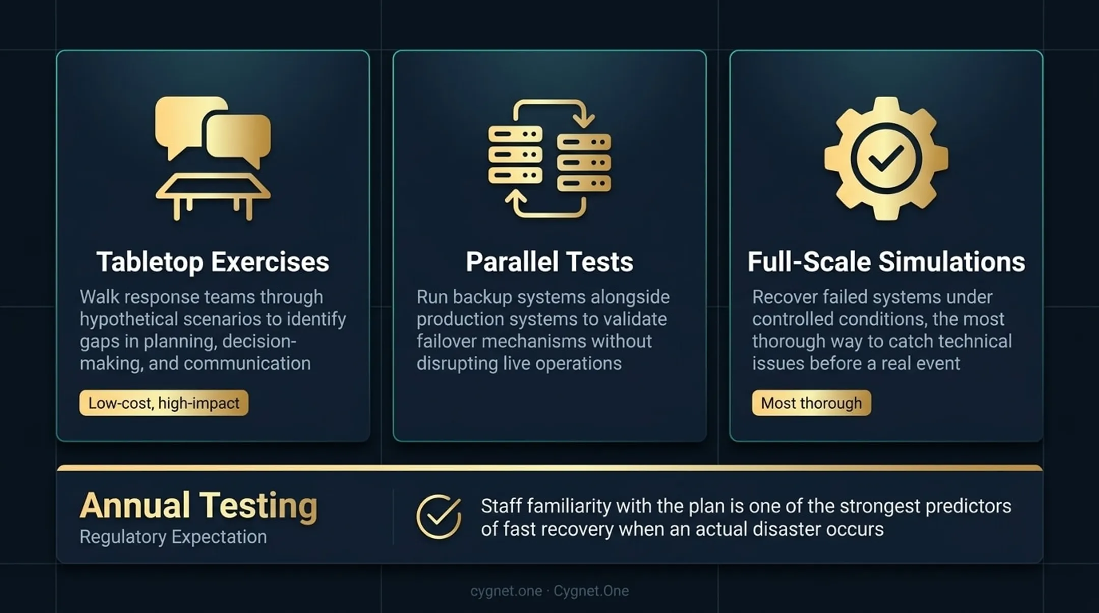 Three disaster recovery testing methods tabletop parallel and full-scale simulation comparison
