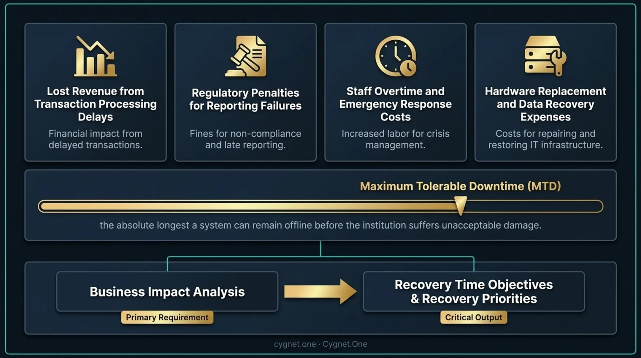 Business Impact Analysis process flow linking BIA findings to RTO RPO recovery targets