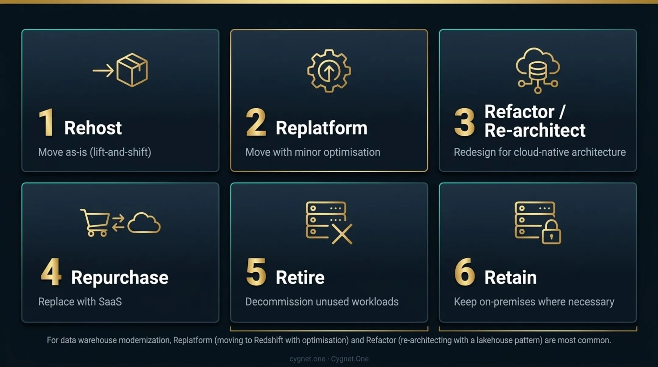 AWS 6 R's cloud migration framework strategies applied to data warehouse workloads