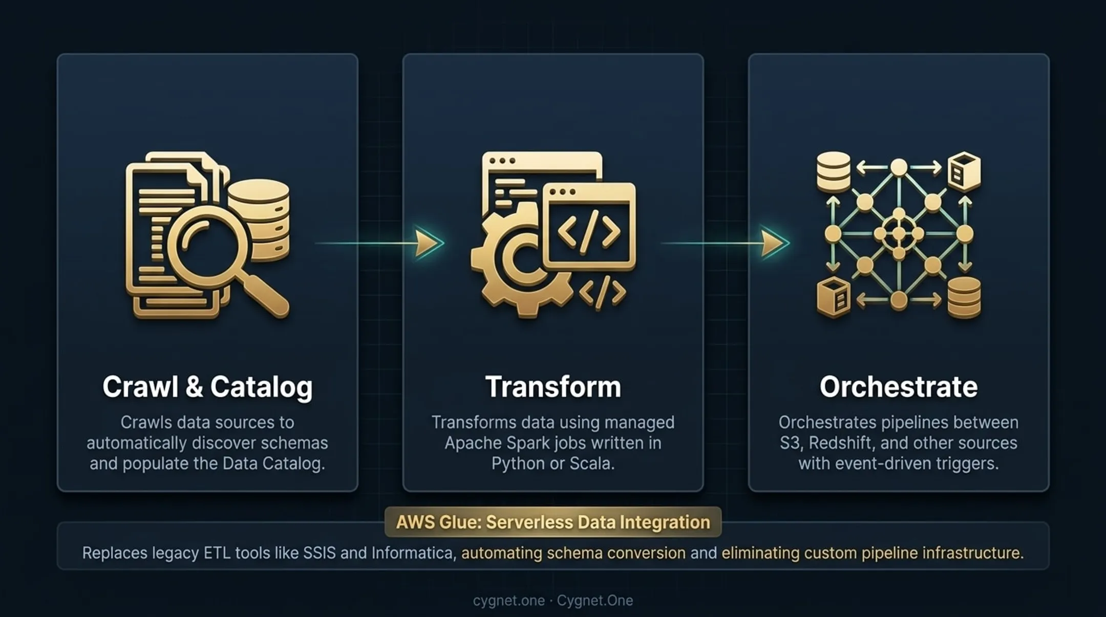 AWS Glue serverless ETL pipeline three-function workflow crawl transform orchestrate