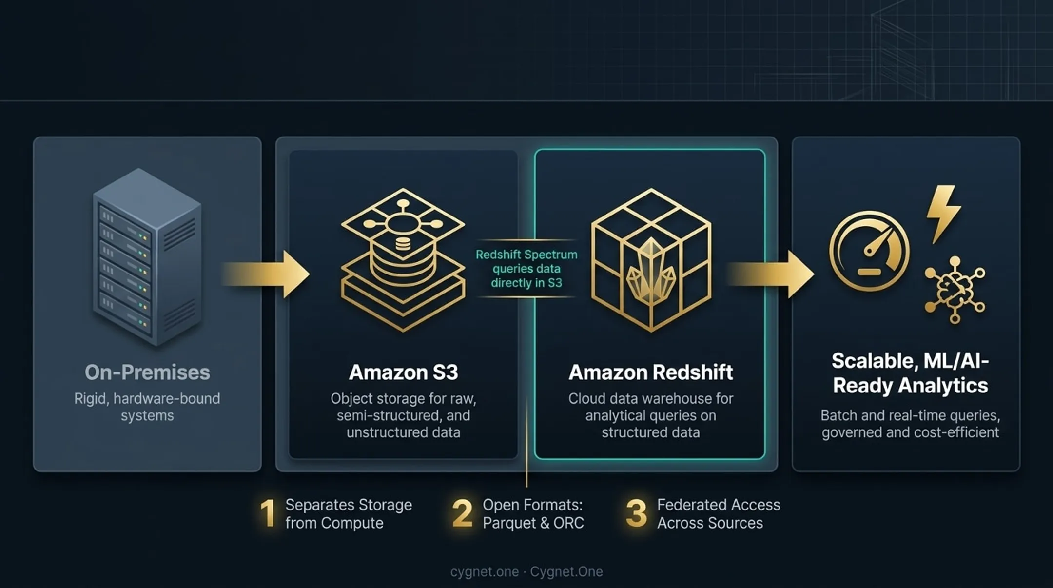 AWS data lakehouse architecture diagram showing S3 Redshift and Spectrum integration