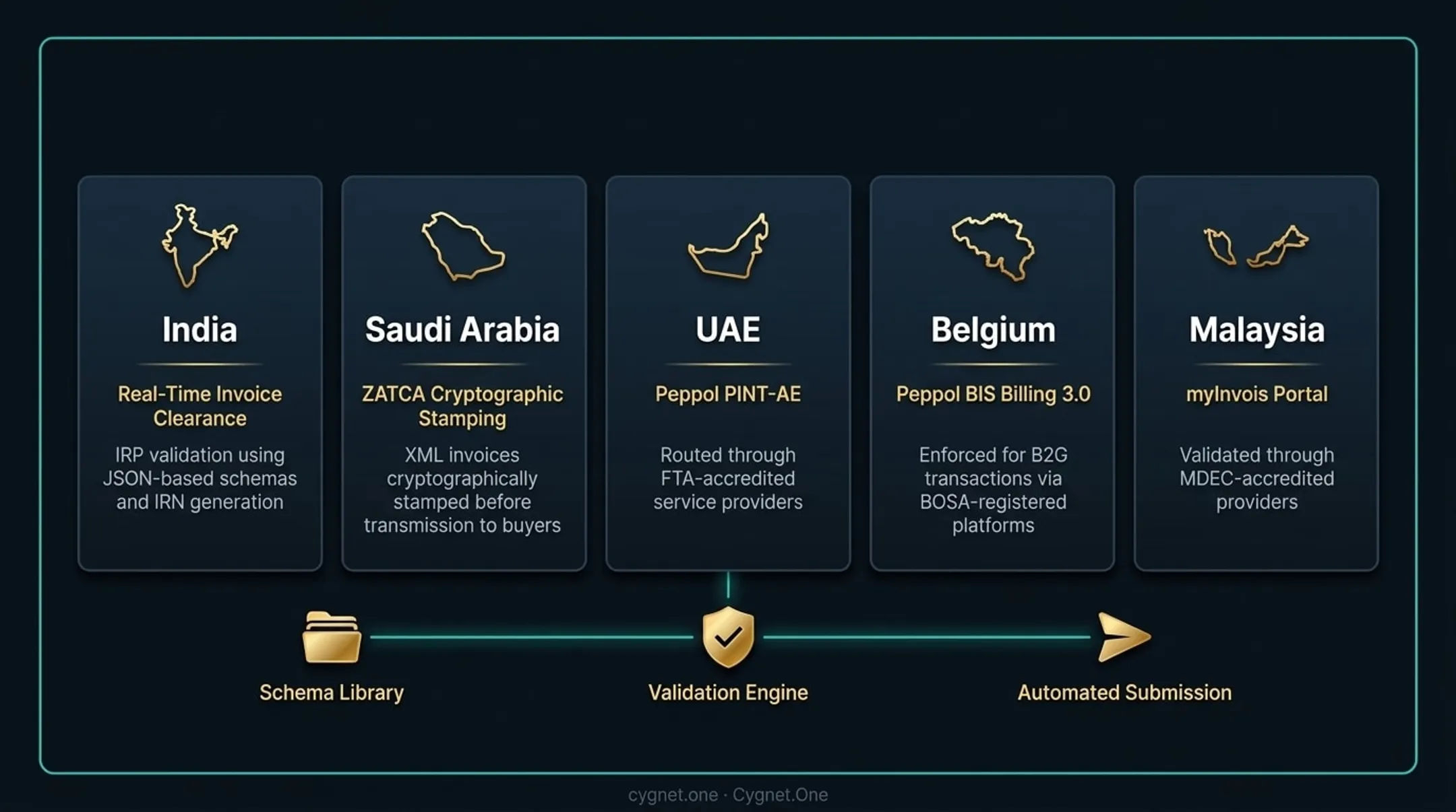 Multi-jurisdiction e-invoicing compliance mandates comparison across India Saudi Arabia UAE Belgium Malaysia