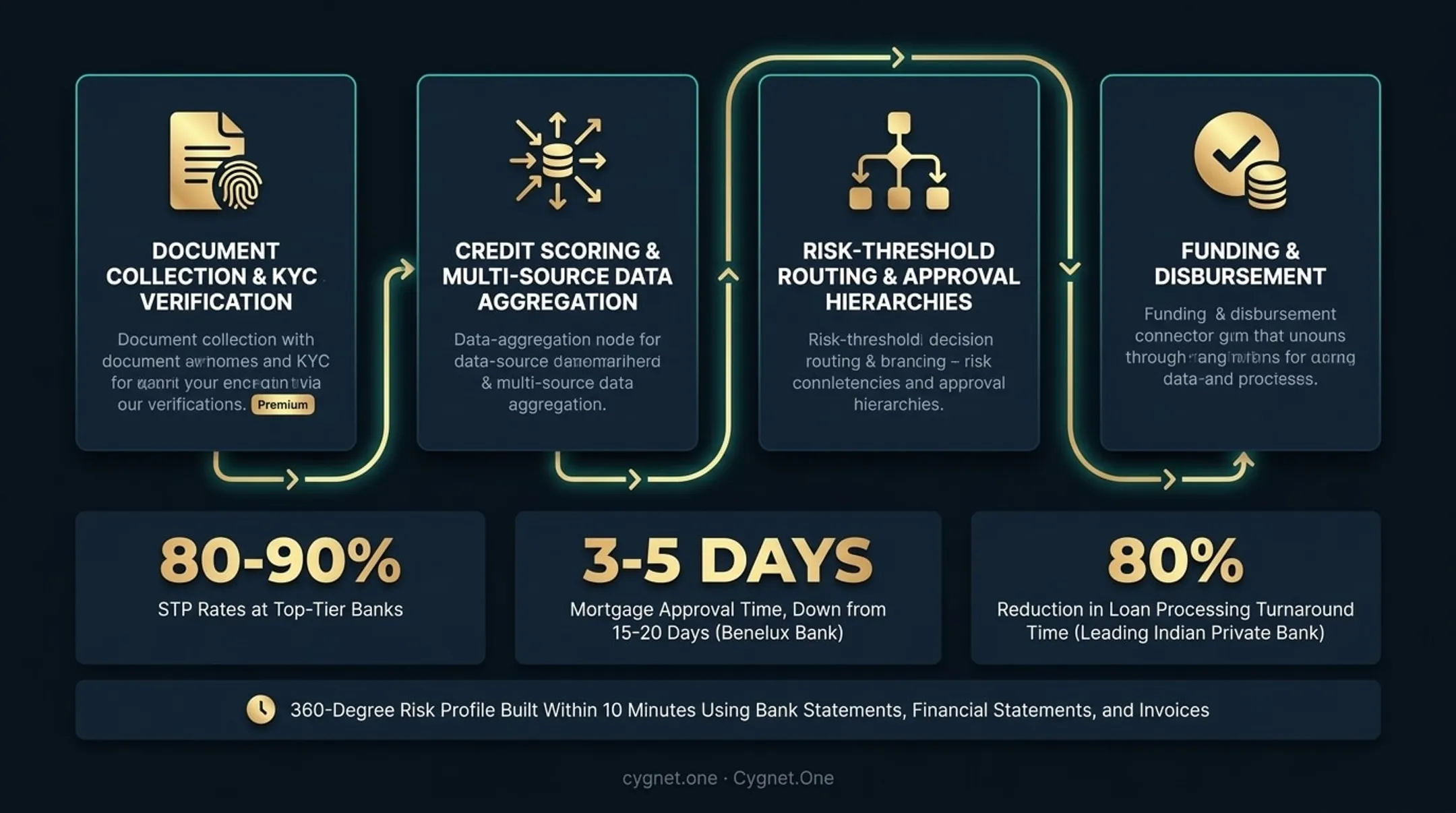 Low-code loan origination STP rate comparison manual versus automated processing outcomes