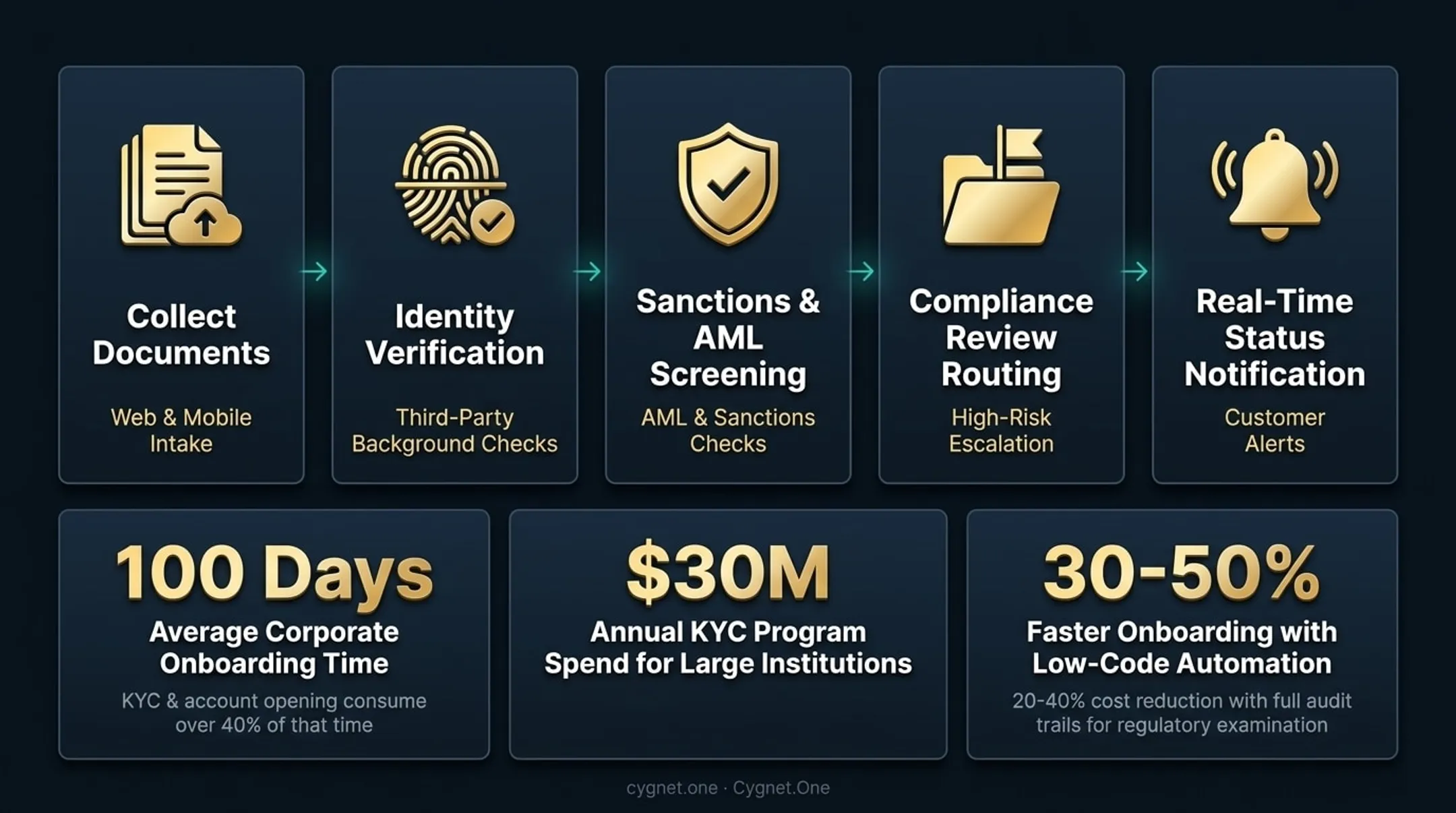 5-step automated KYC customer onboarding workflow from document collection to approval