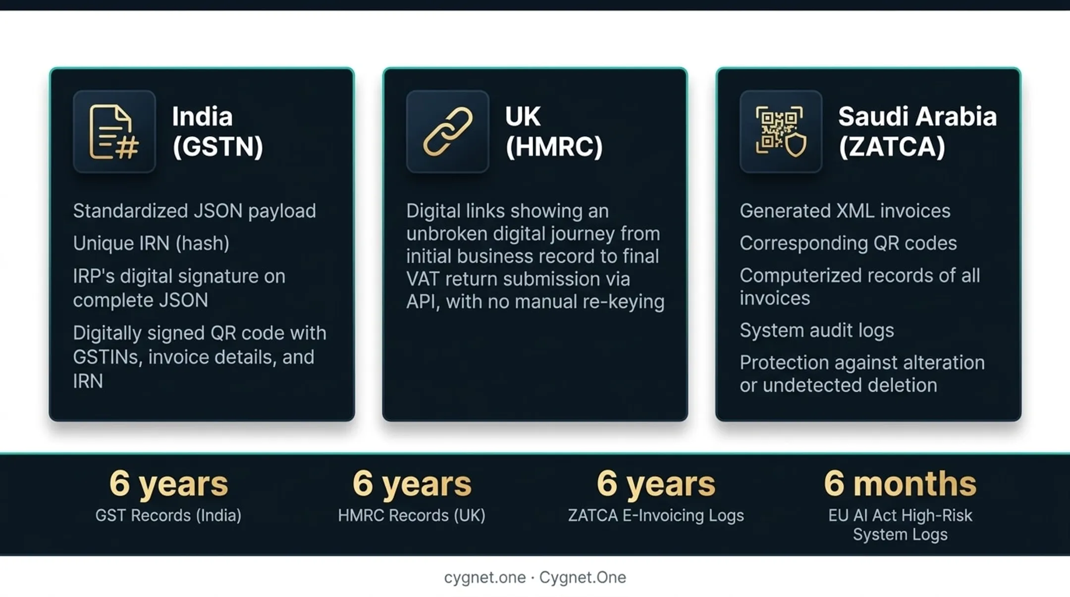 Audit trail compliance requirements by jurisdiction showing retention periods and required data elements