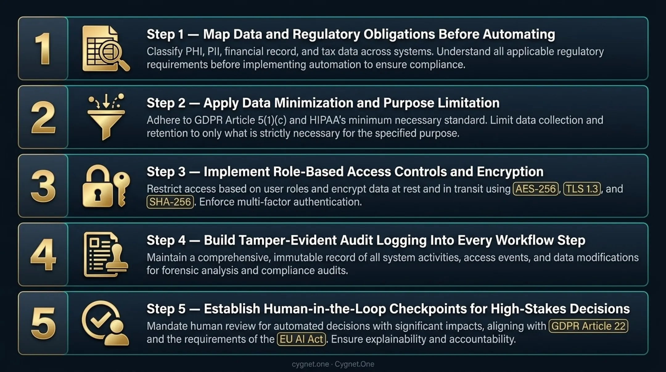5-step compliance-first AI workflow build process from data mapping to human oversight