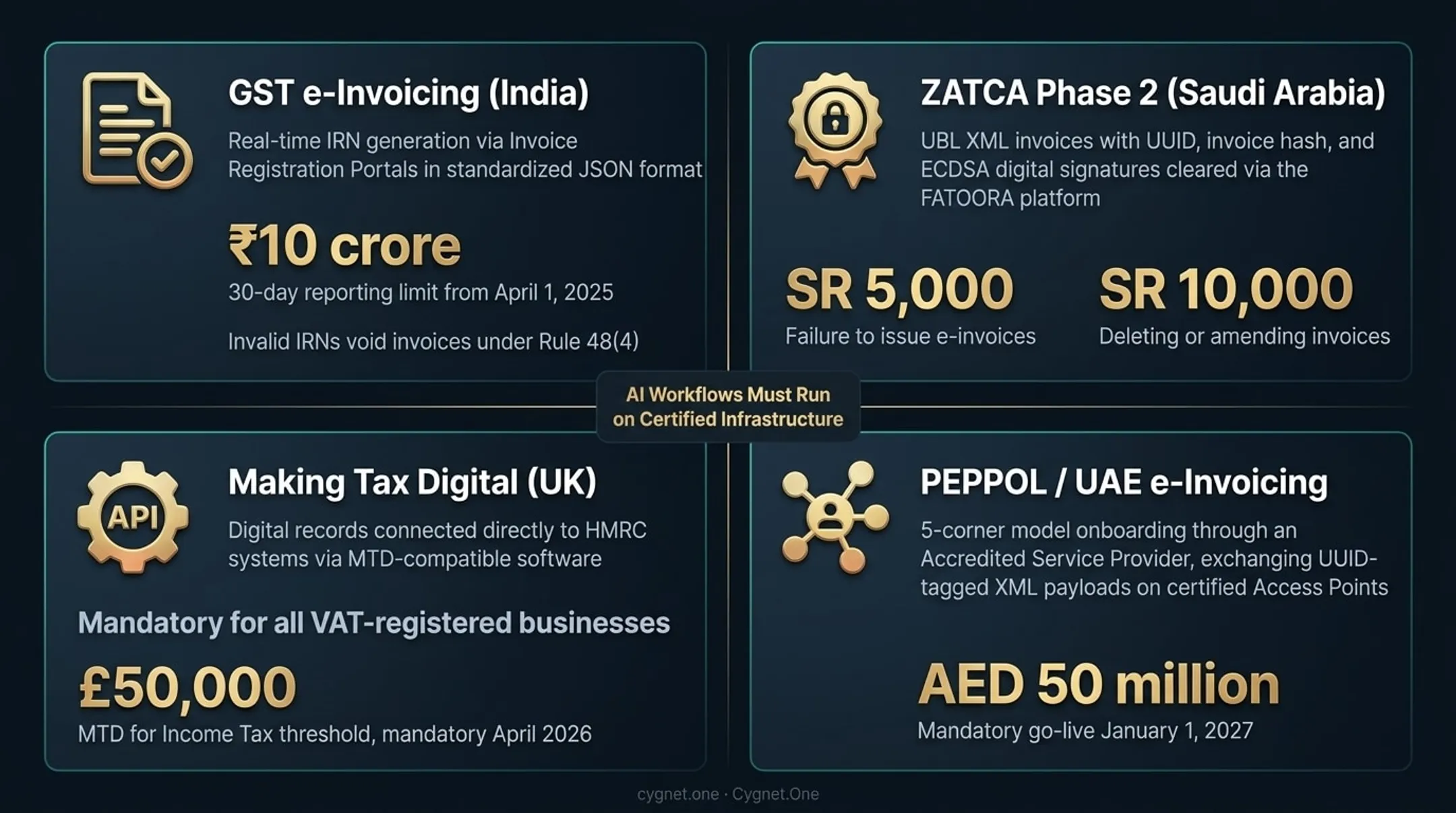 Global tax mandate comparison chart covering GST ZATCA MTD UAE and PEPPOL requirements